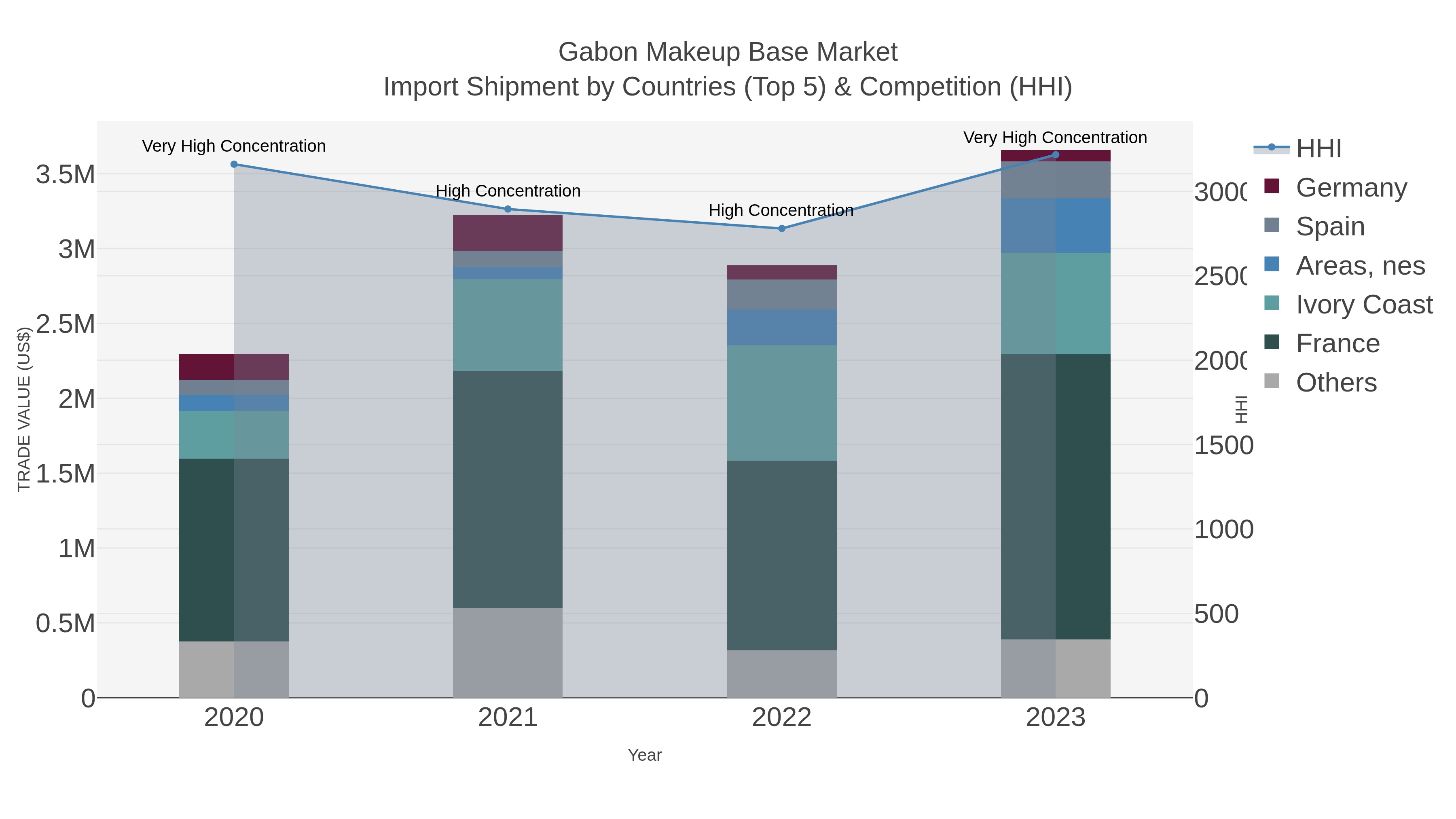 Gabon Makeup Base Market Import Shipment by Countries (Top 5) & Competition (HHI)