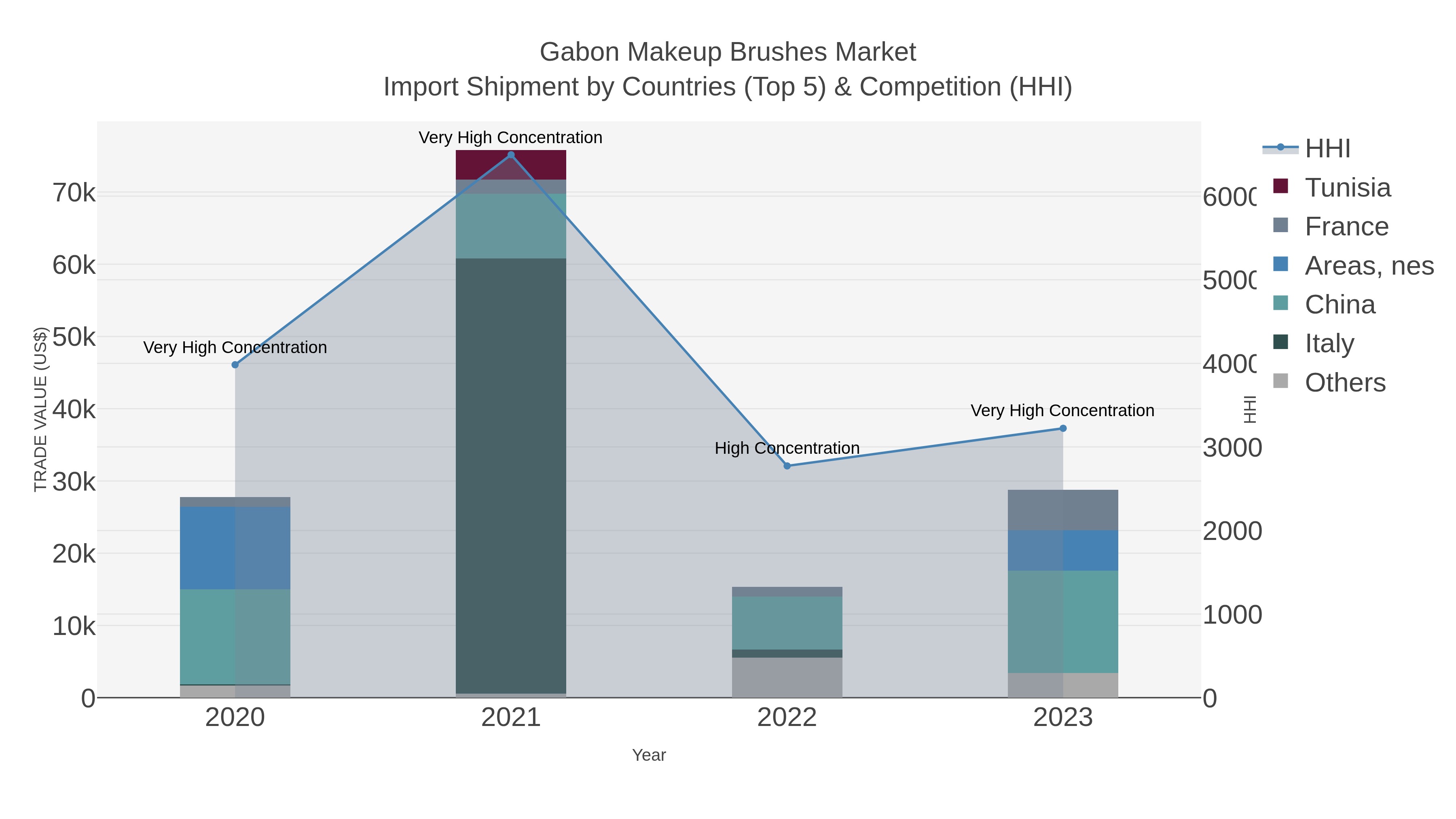Gabon Makeup Brushes Market Import Shipment by Countries (Top 5) & Competition (HHI)