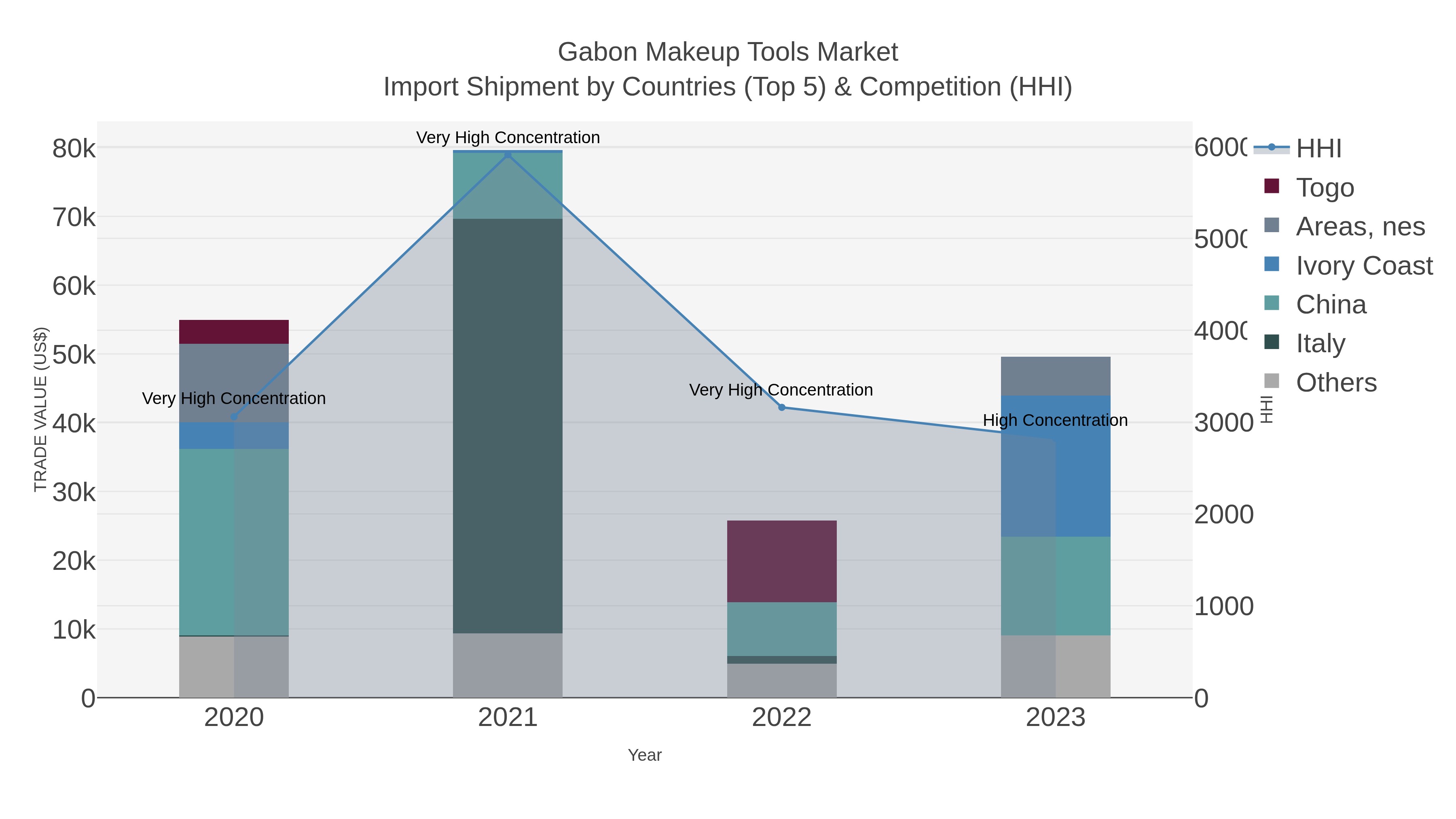 Gabon Makeup Tools Market Import Shipment by Countries (Top 5) & Competition (HHI)