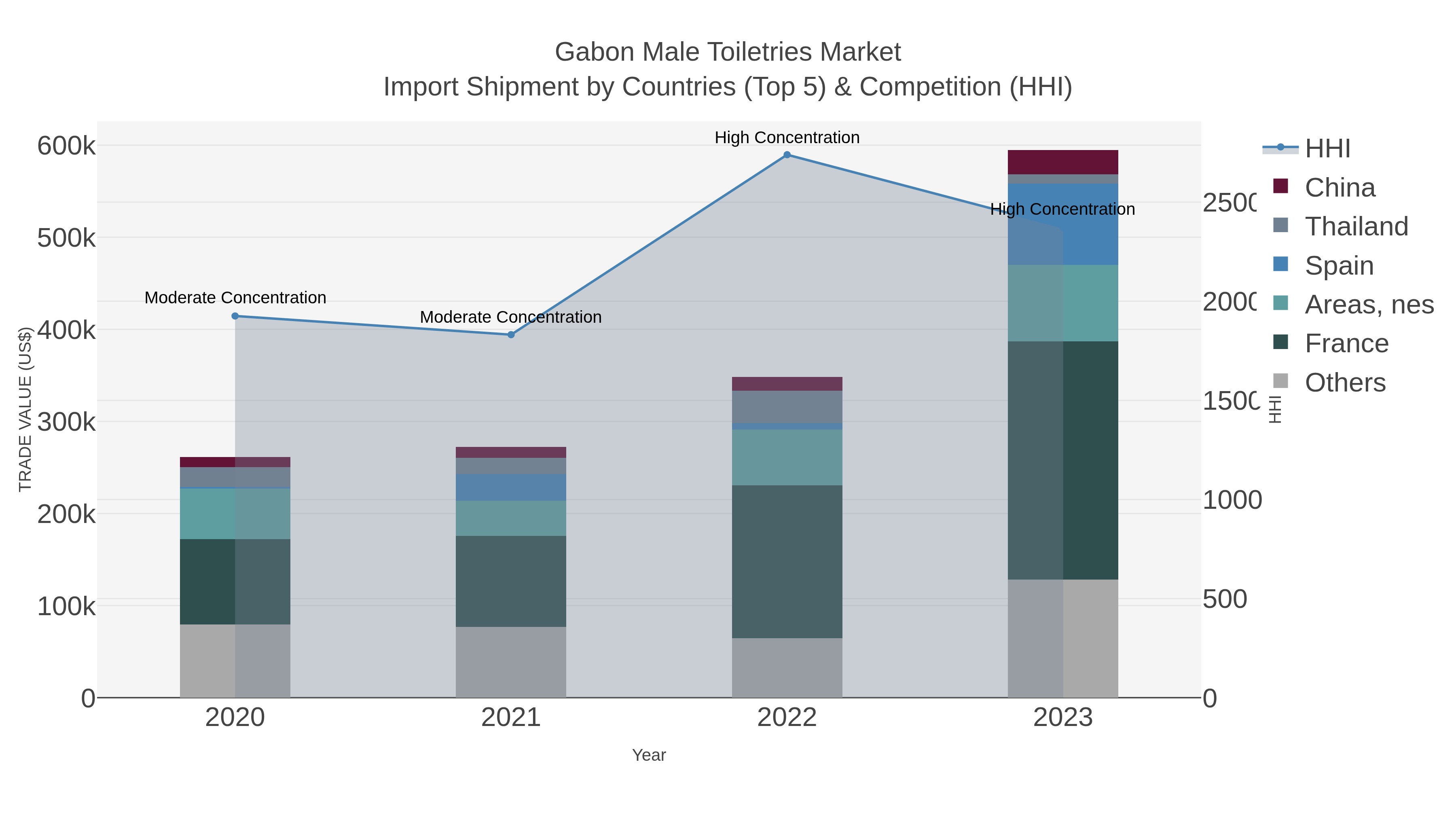 Gabon Male Toiletries Market Import Shipment by Countries (Top 5) & Competition (HHI)