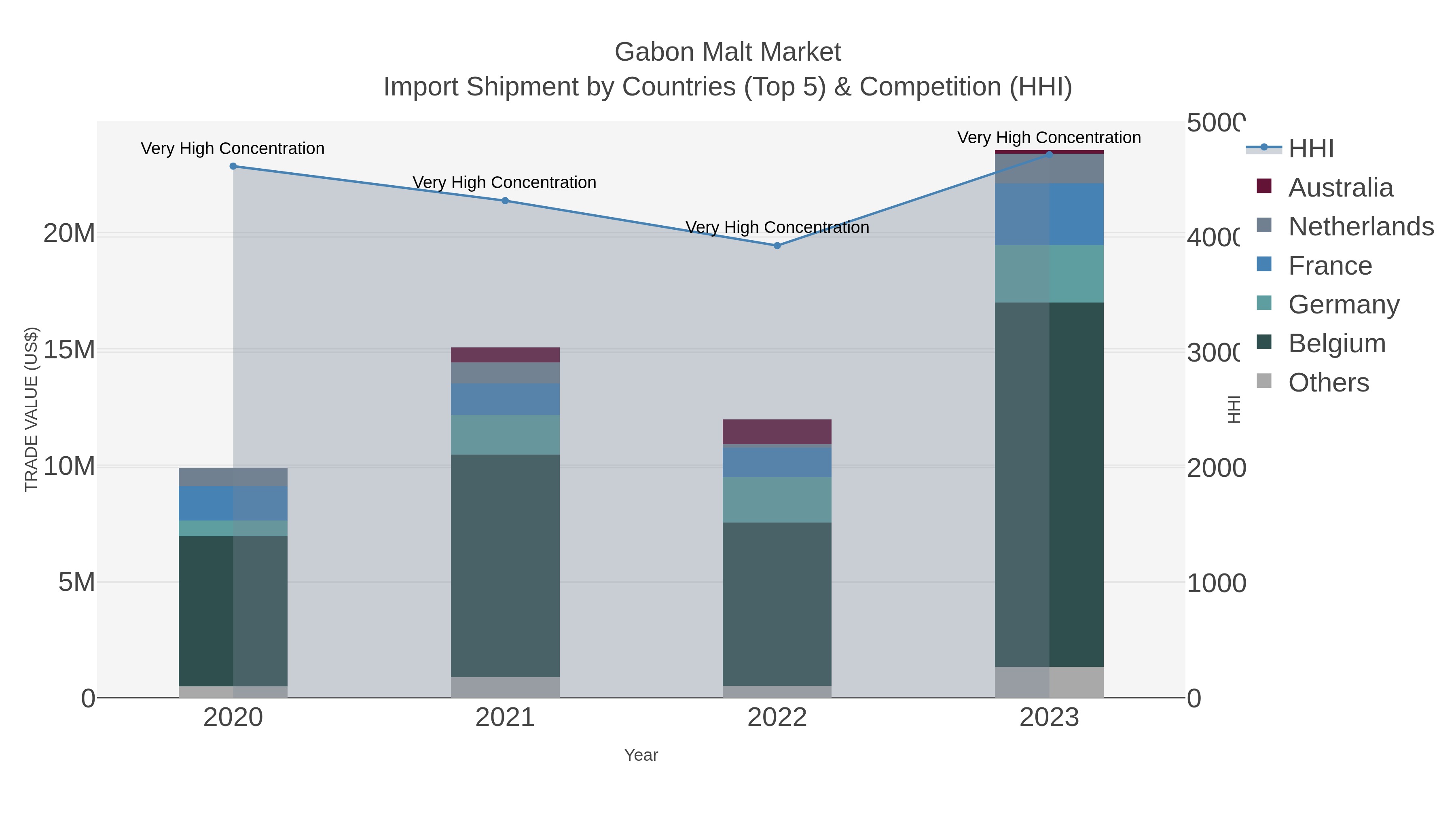 Gabon Malt Market Import Shipment by Countries (Top 5) & Competition (HHI)