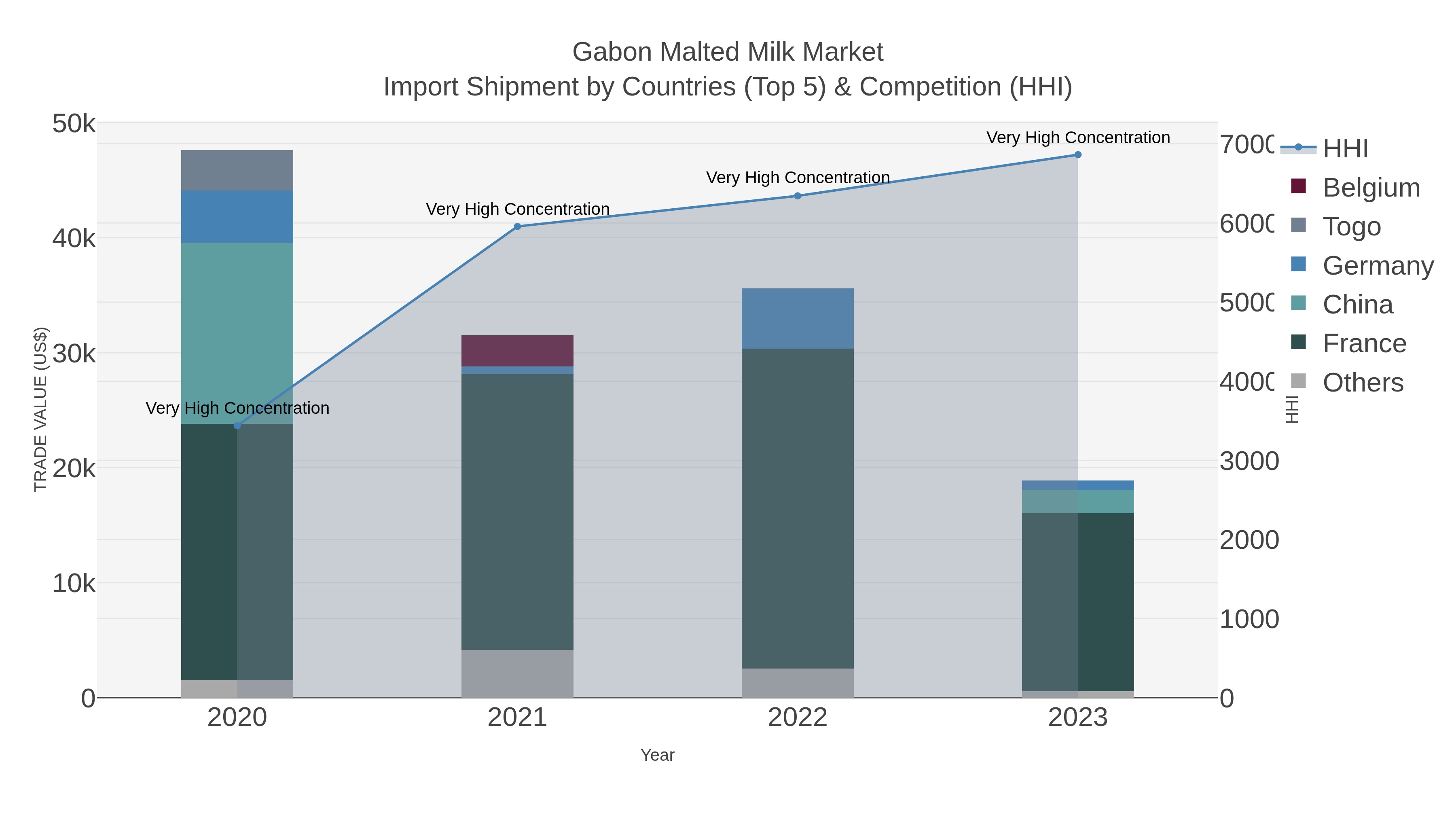 Gabon Malted Milk Market Import Shipment by Countries (Top 5) & Competition (HHI)