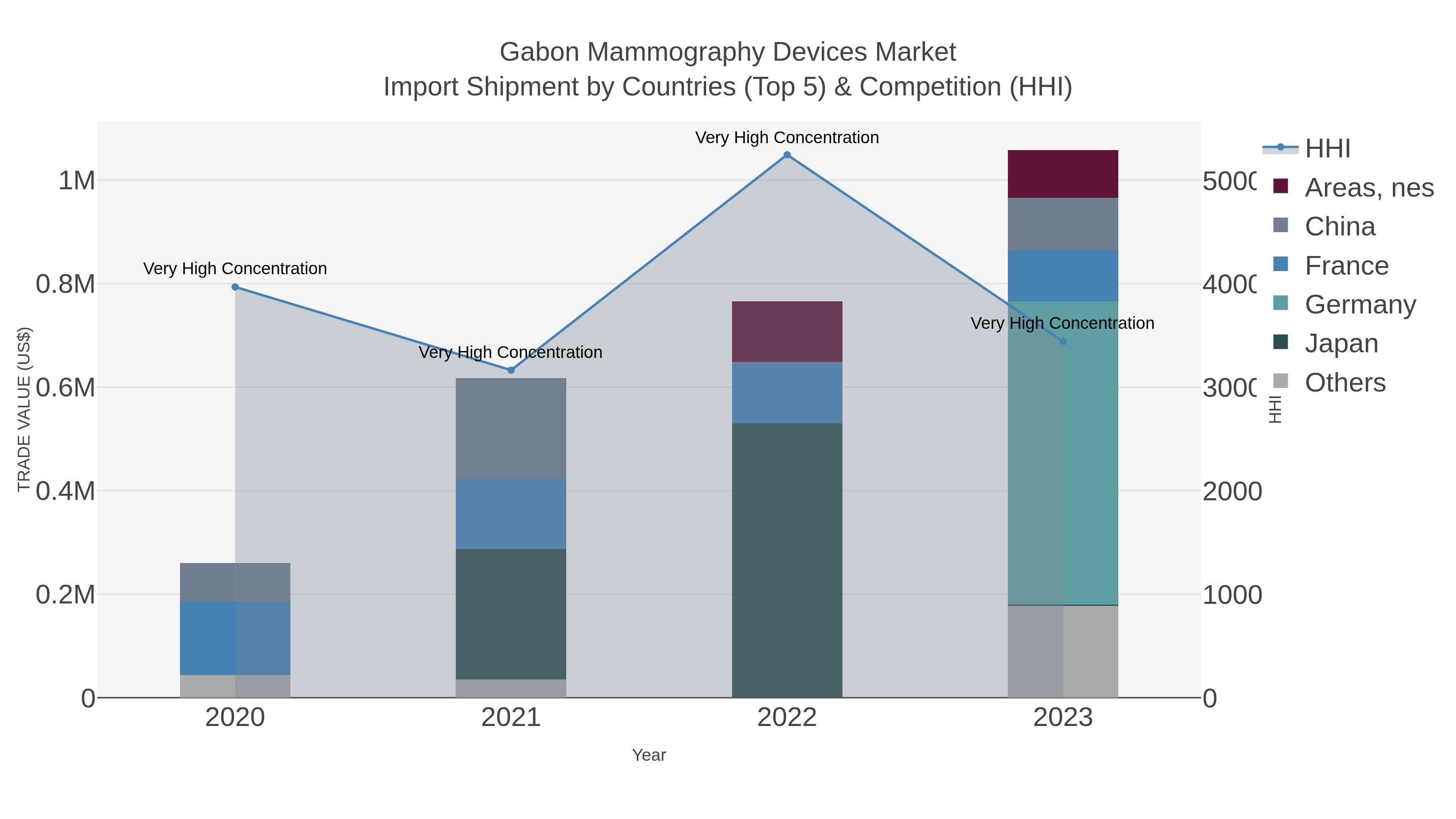 Gabon Mammography Devices Market Import Shipment by Countries (Top 5) & Competition (HHI)
