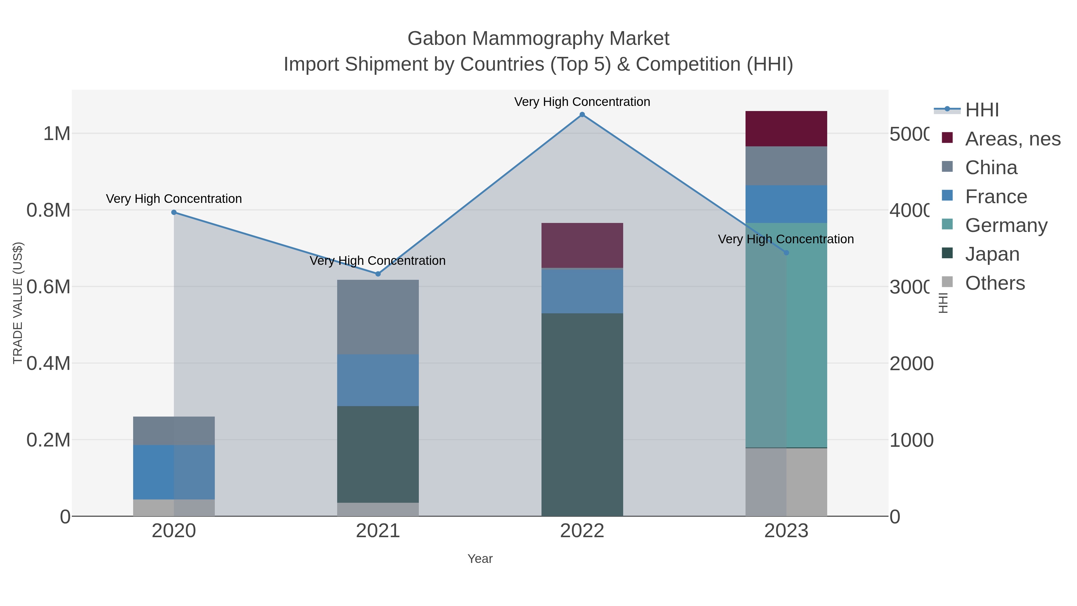 Gabon Mammography Market Import Shipment by Countries (Top 5) & Competition (HHI)
