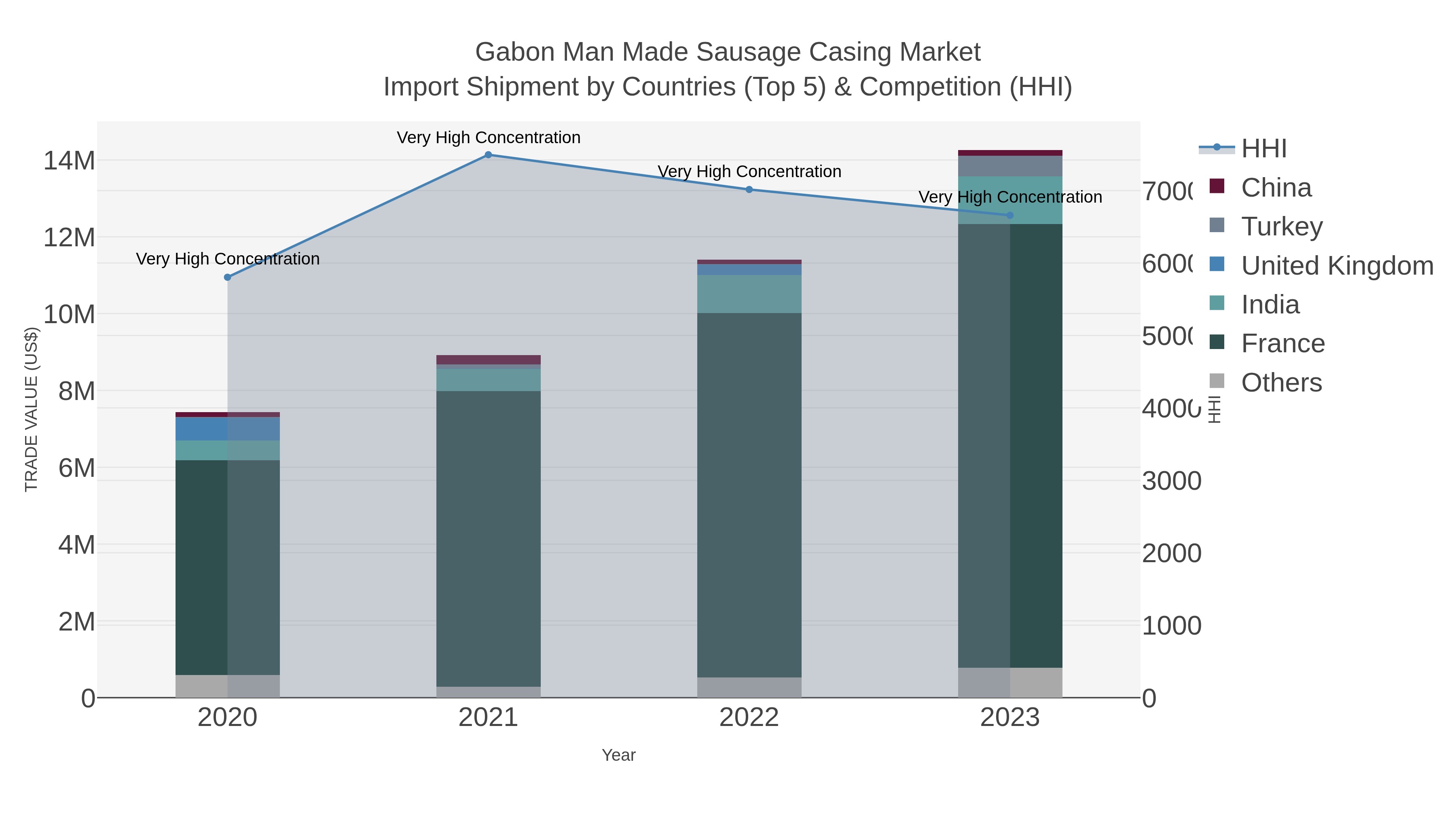 Gabon Man Made Sausage Casing Market Import Shipment by Countries (Top 5) & Competition (HHI)