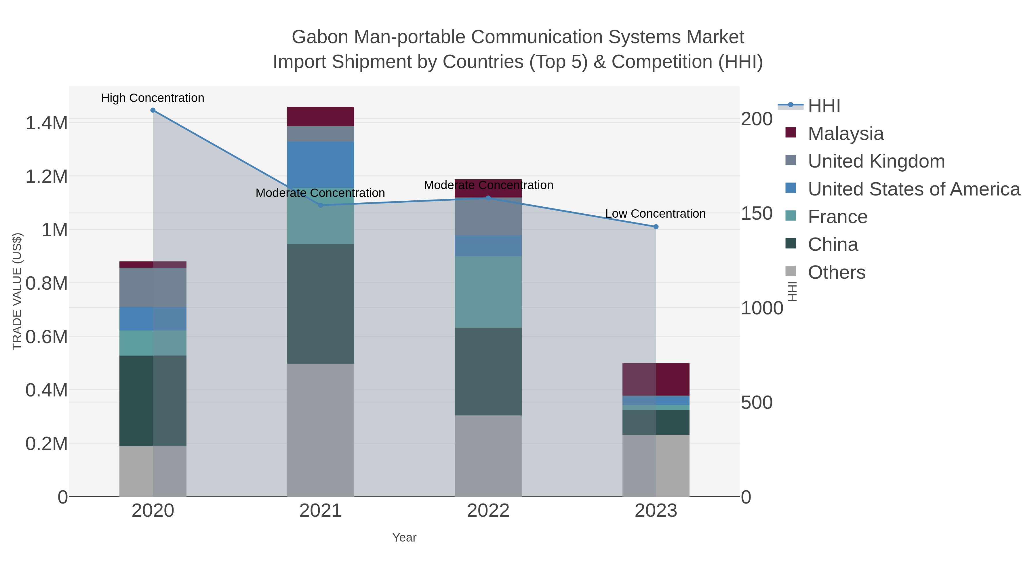 Gabon Man-portable Communication Systems Market Import Shipment by Countries (Top 5) & Competition (HHI)