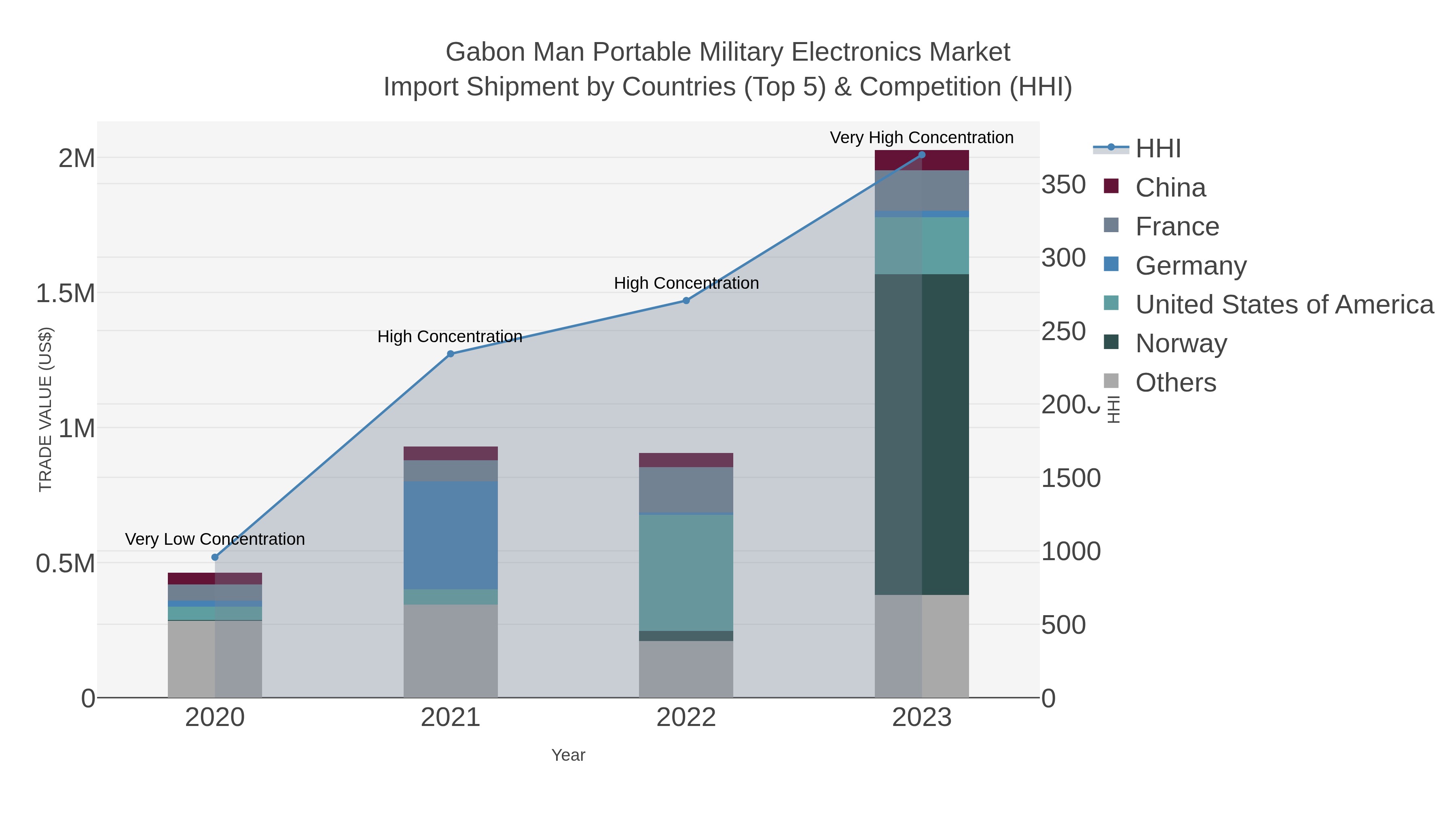 Gabon Man Portable Military Electronics Market Import Shipment by Countries (Top 5) & Competition (HHI)