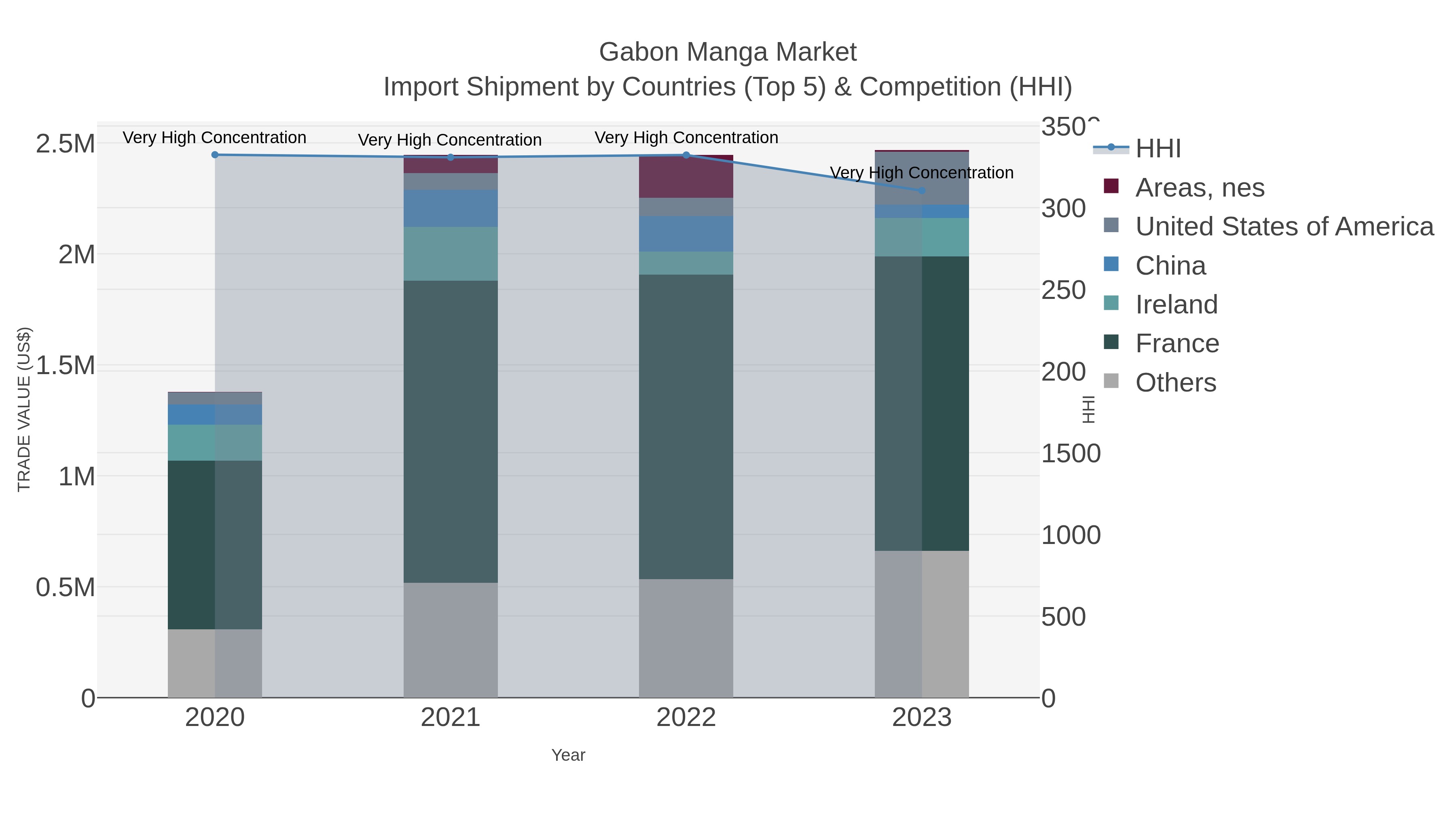 Gabon Manga Market Import Shipment by Countries (Top 5) & Competition (HHI)