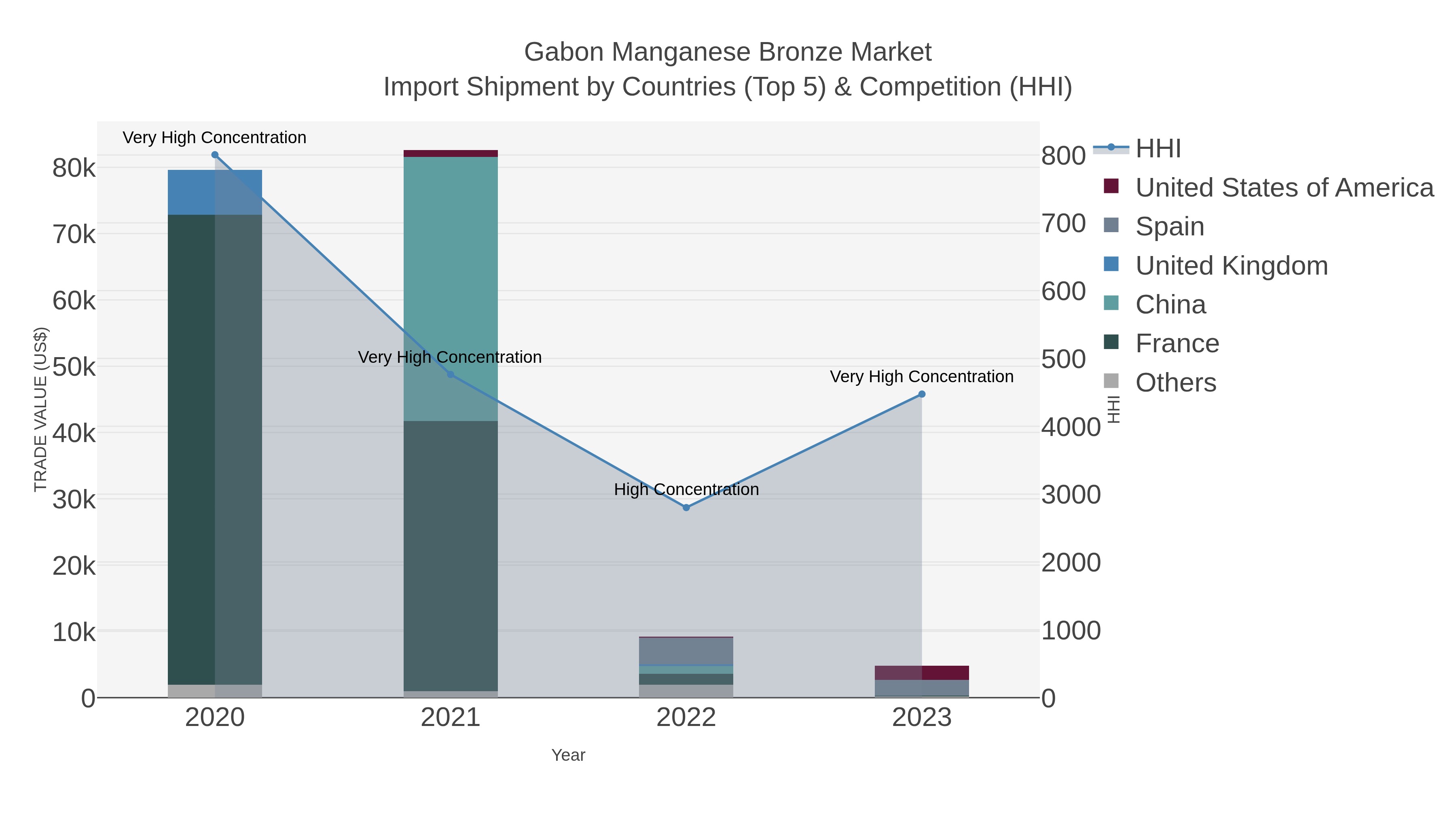 Gabon Manganese Bronze Market Import Shipment by Countries (Top 5) & Competition (HHI)