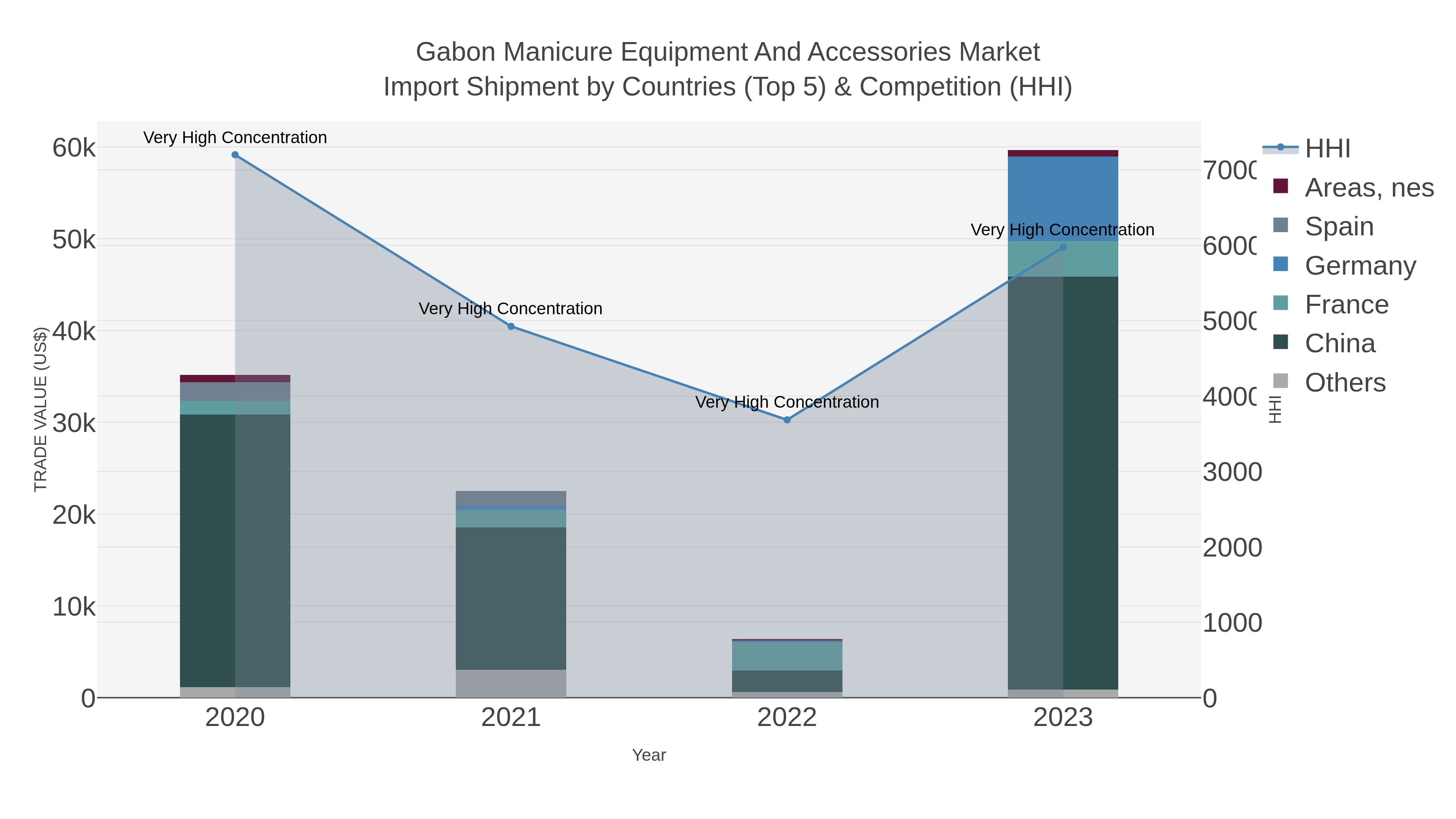Gabon Manicure Equipment And Accessories Market Import Shipment by Countries (Top 5) & Competition (HHI)
