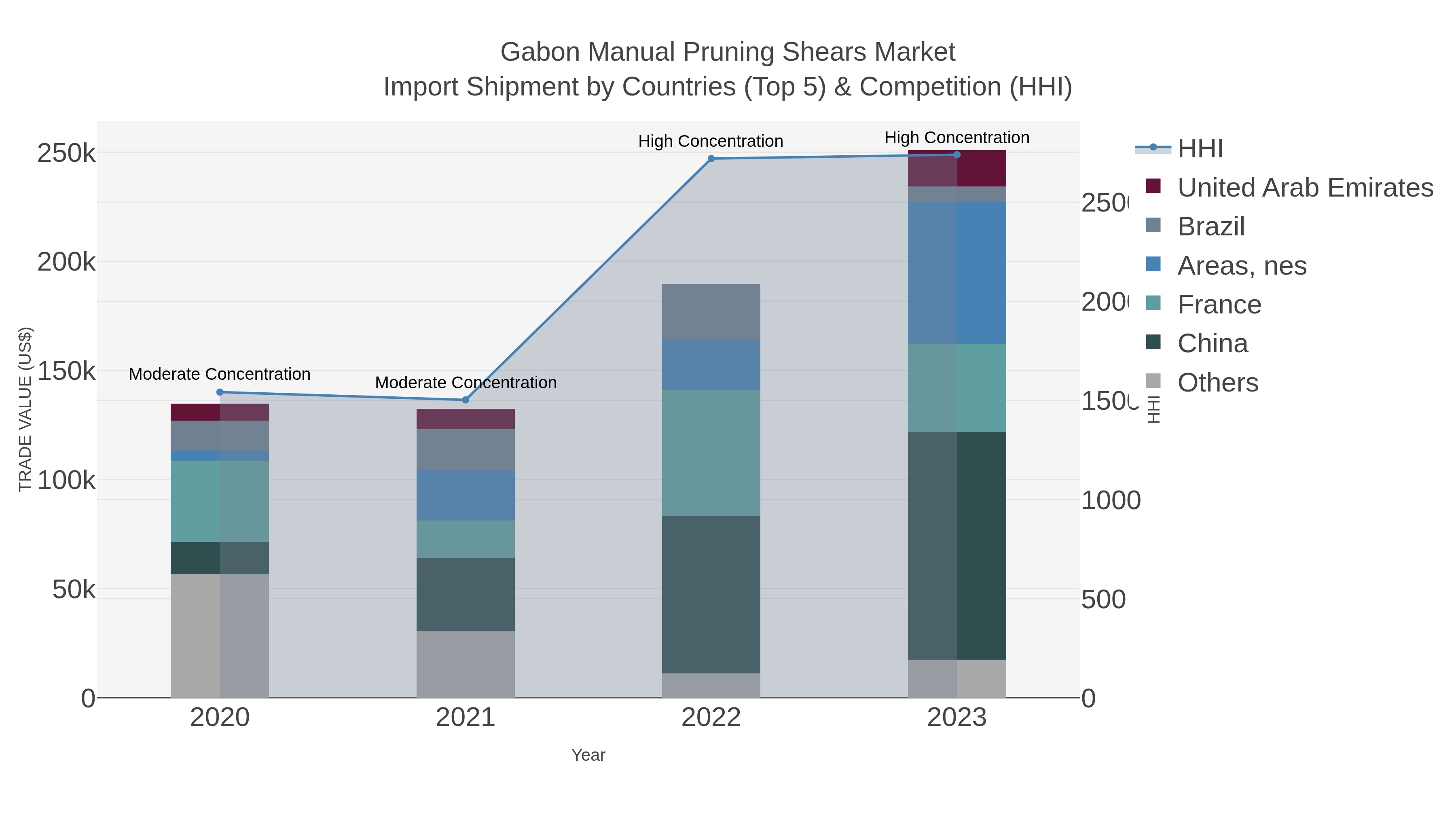 Gabon Manual Pruning Shears Market Import Shipment by Countries (Top 5) & Competition (HHI)