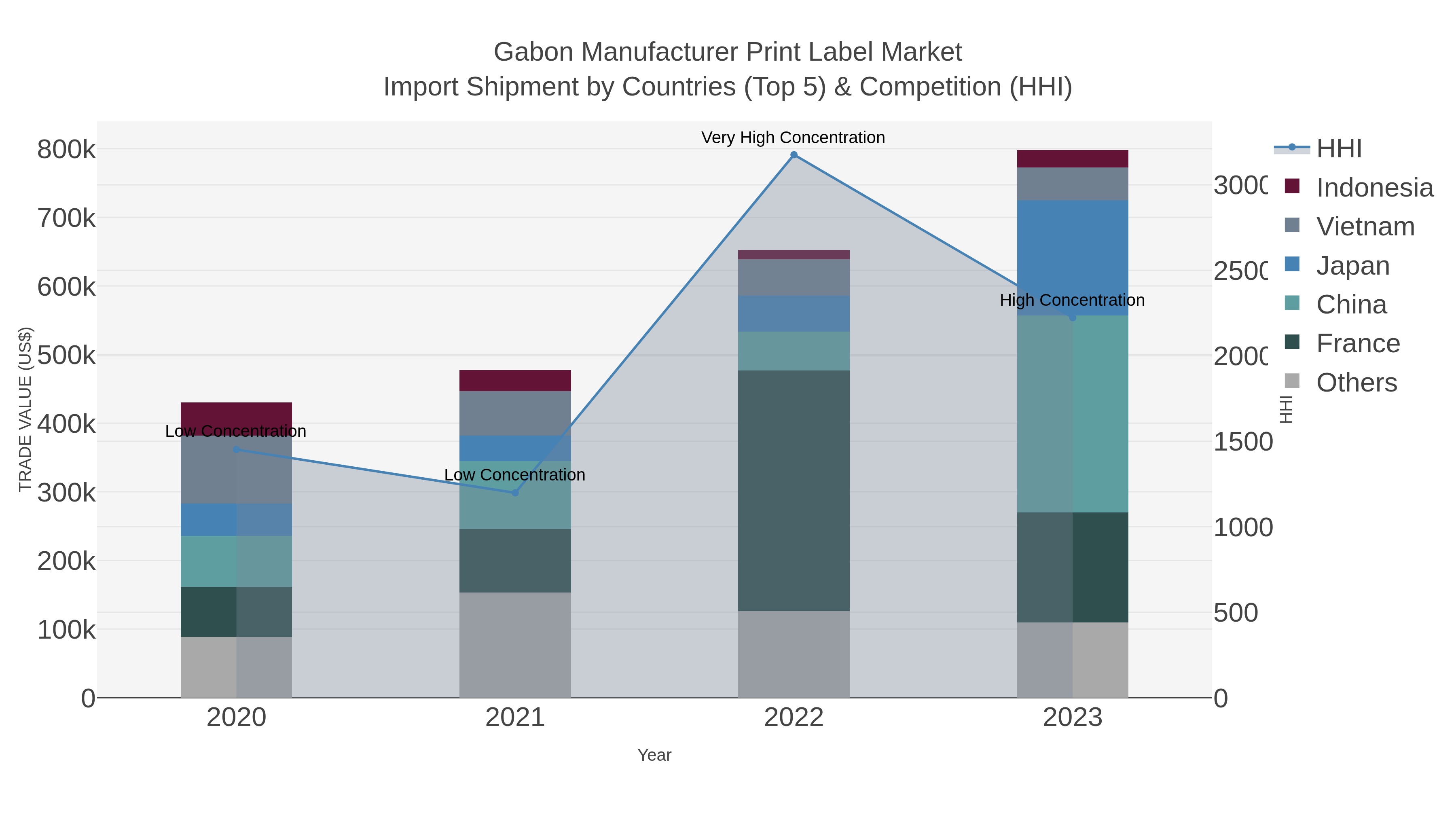 Gabon Manufacturer Print Label Market Import Shipment by Countries (Top 5) & Competition (HHI)