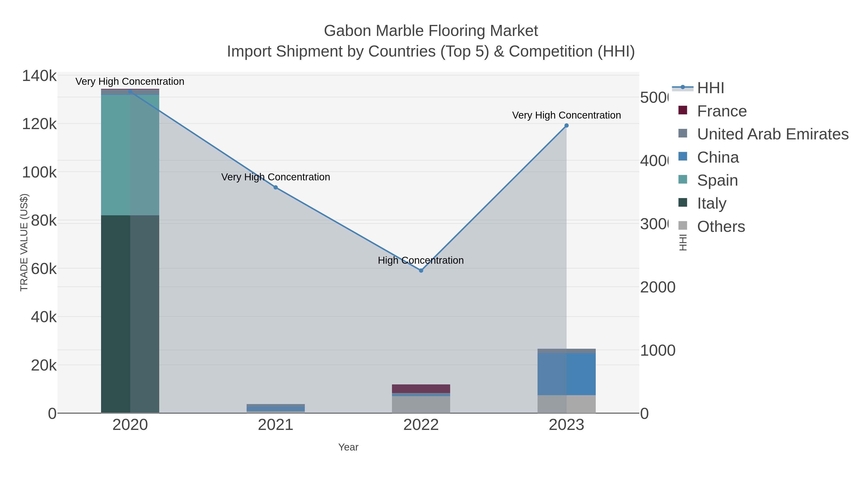 Gabon Marble Flooring Market Import Shipment by Countries (Top 5) & Competition (HHI)