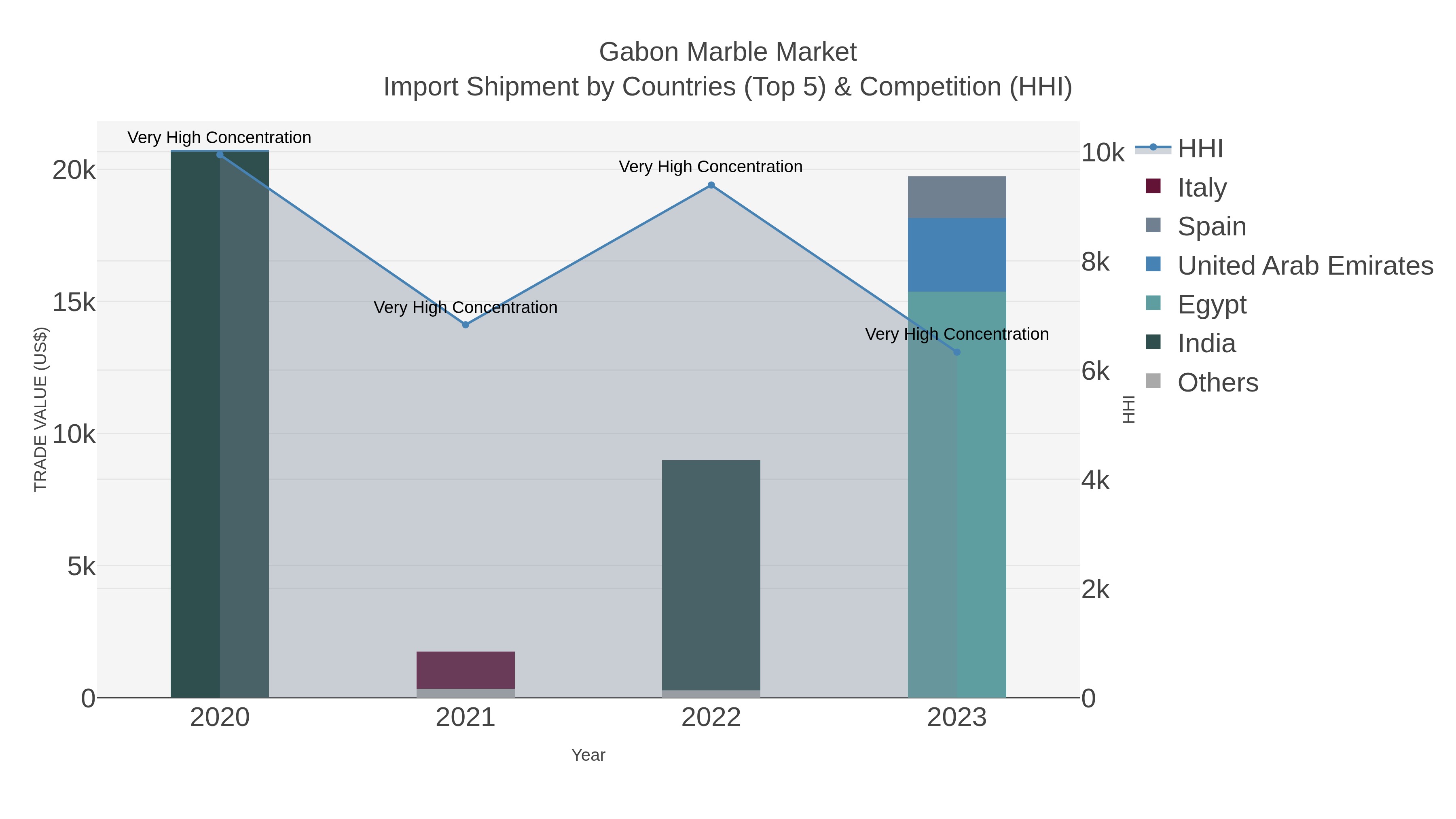Gabon Marble Market Import Shipment by Countries (Top 5) & Competition (HHI)
