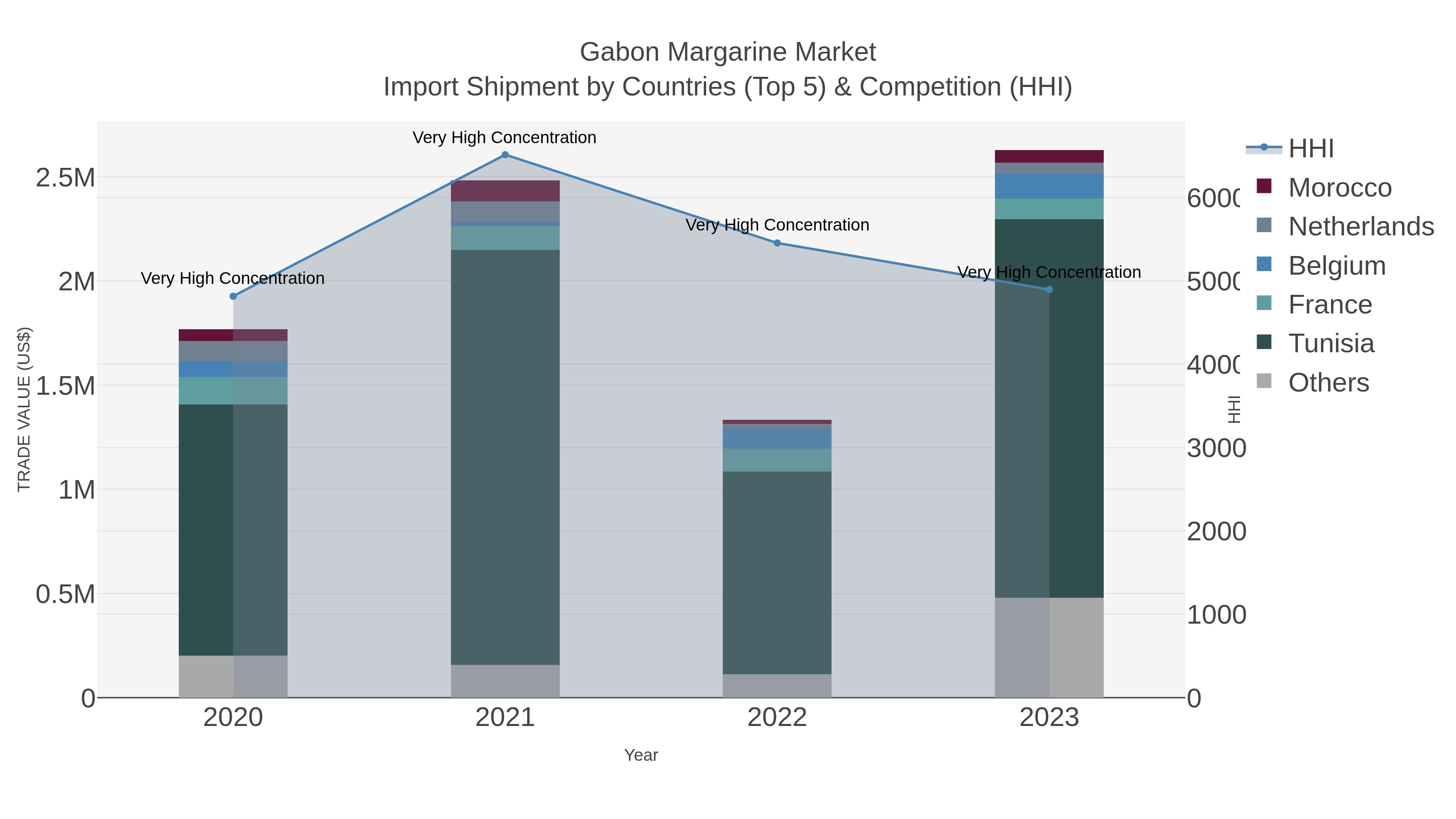 Gabon Margarine Market Import Shipment by Countries (Top 5) & Competition (HHI)
