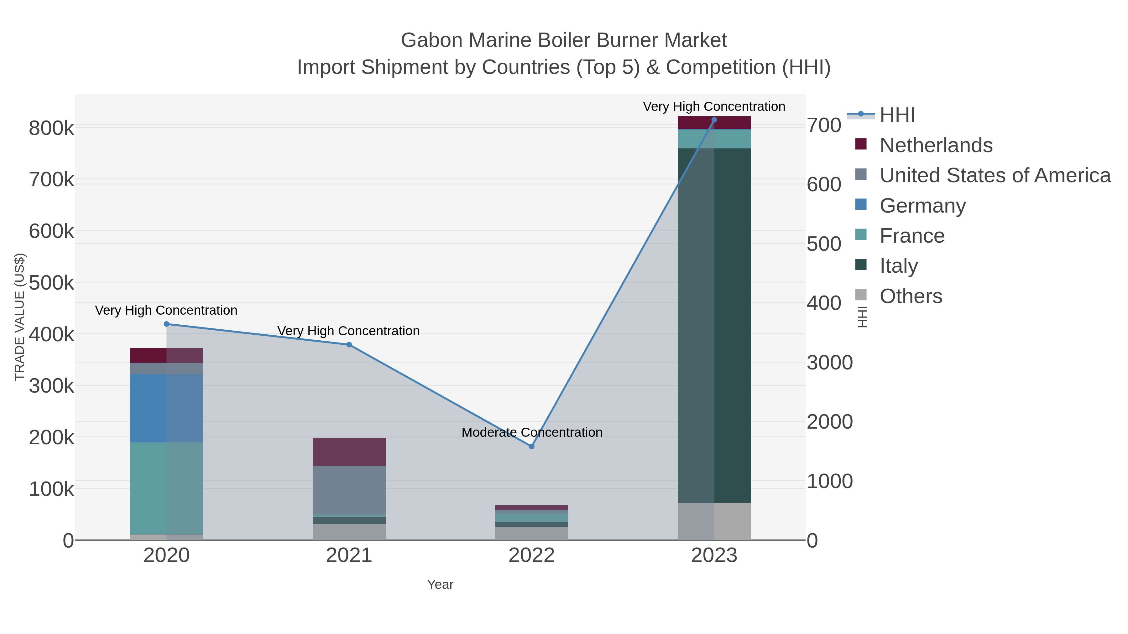 Gabon Marine Boiler Burner Market Import Shipment by Countries (Top 5) & Competition (HHI)