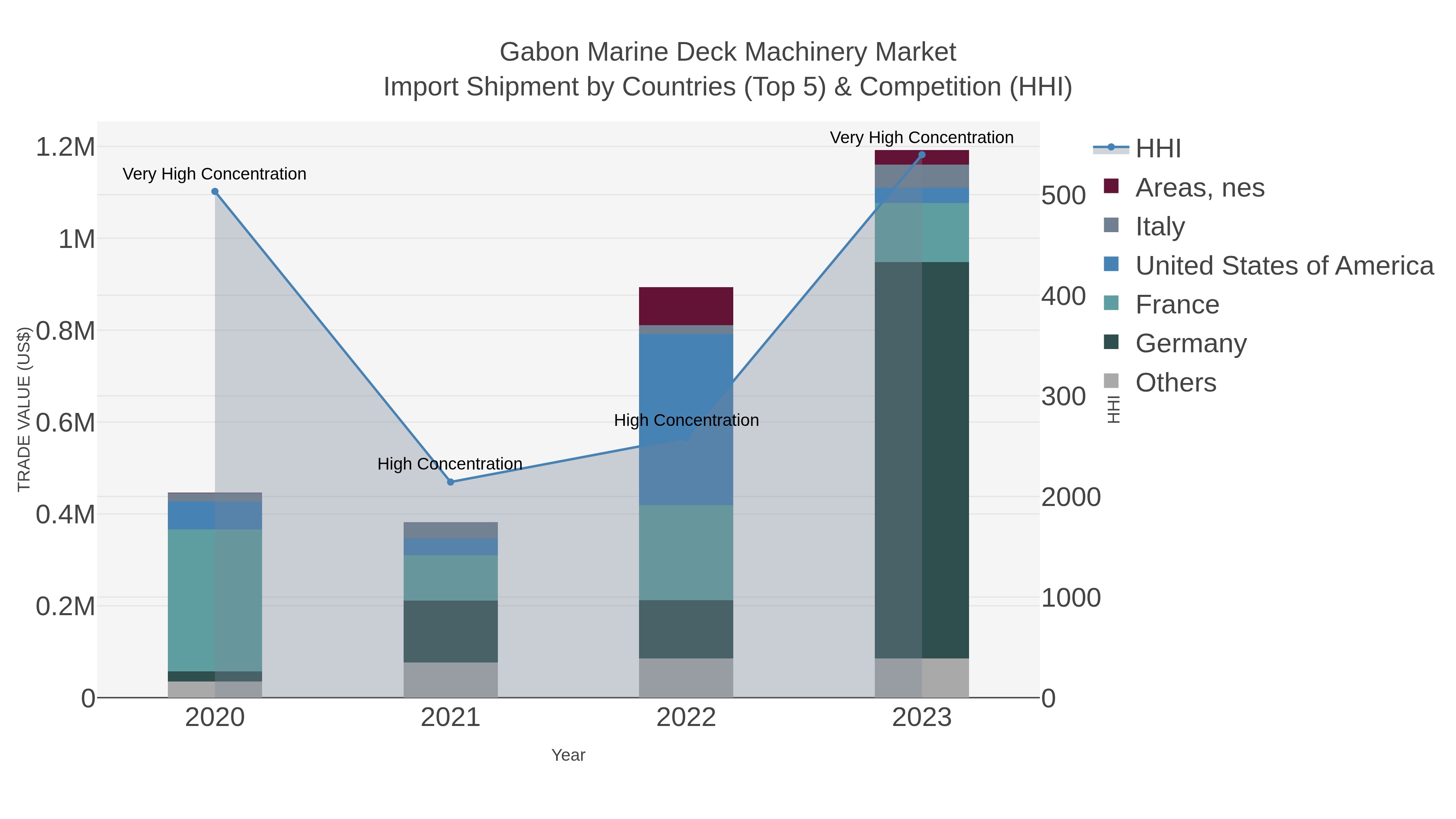 Gabon Marine Deck Machinery Market Import Shipment by Countries (Top 5) & Competition (HHI)