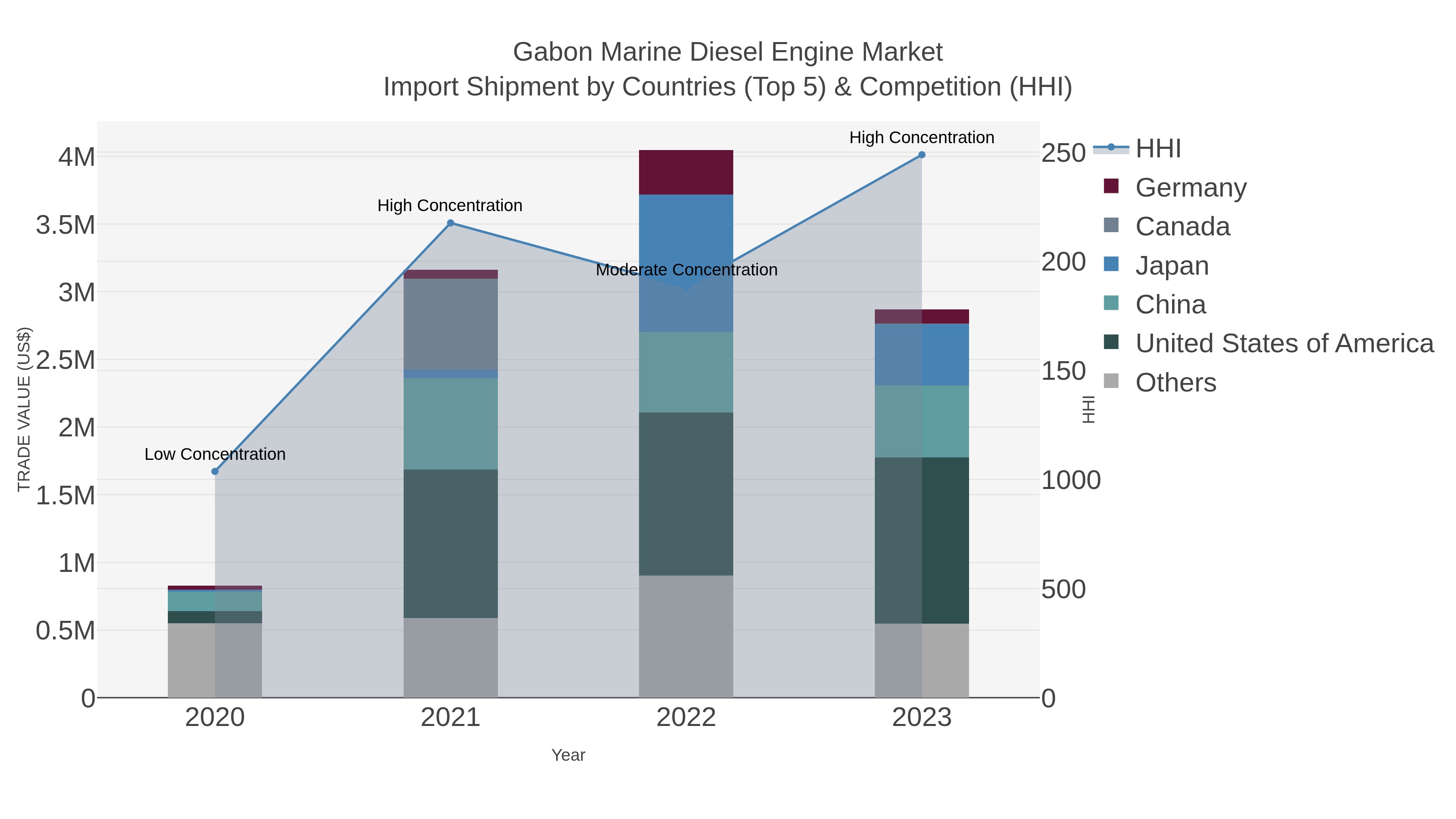 Gabon Marine Diesel Engine Market Import Shipment by Countries (Top 5) & Competition (HHI)