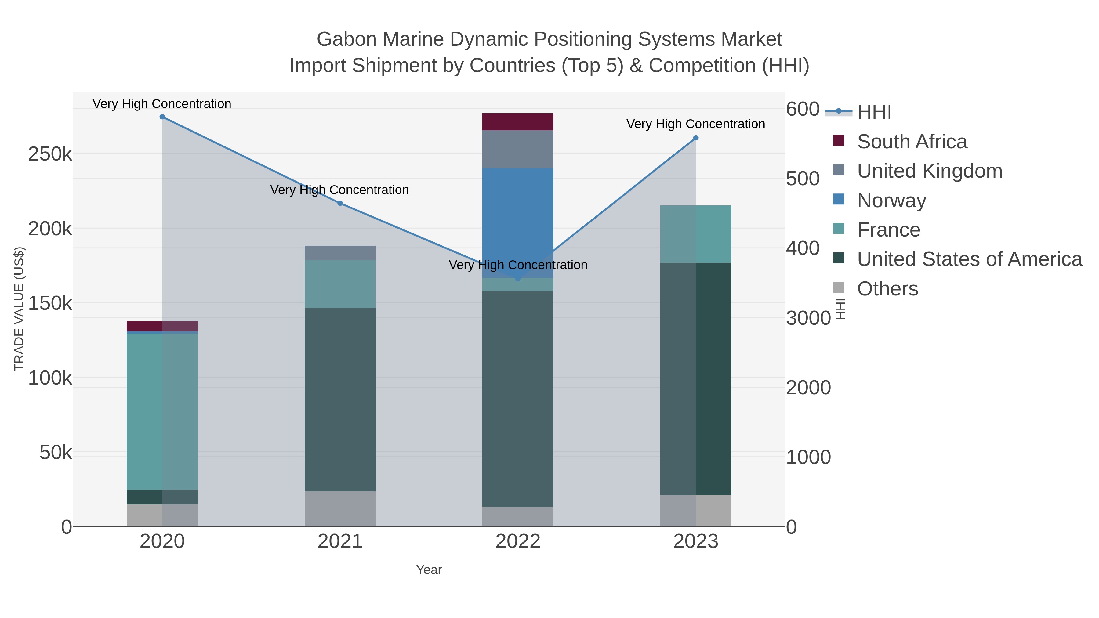 Gabon Marine Dynamic Positioning Systems Market Import Shipment by Countries (Top 5) & Competition (HHI)