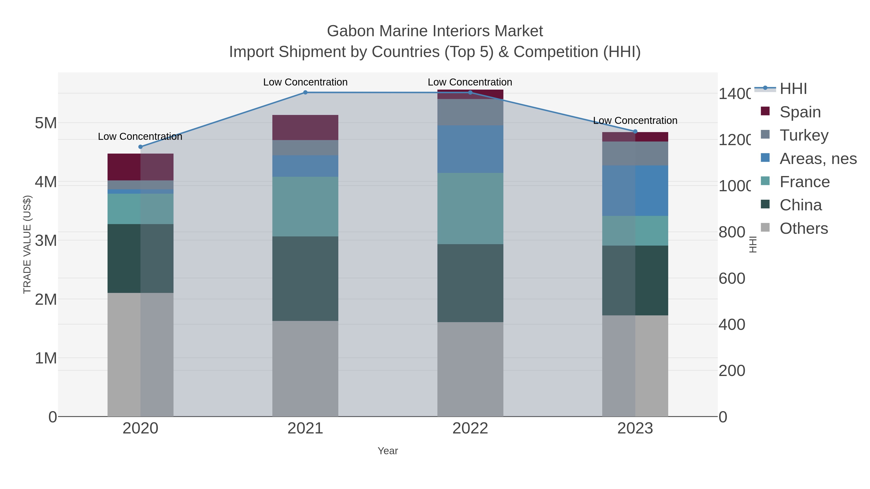 Gabon Marine Interiors Market Import Shipment by Countries (Top 5) & Competition (HHI)