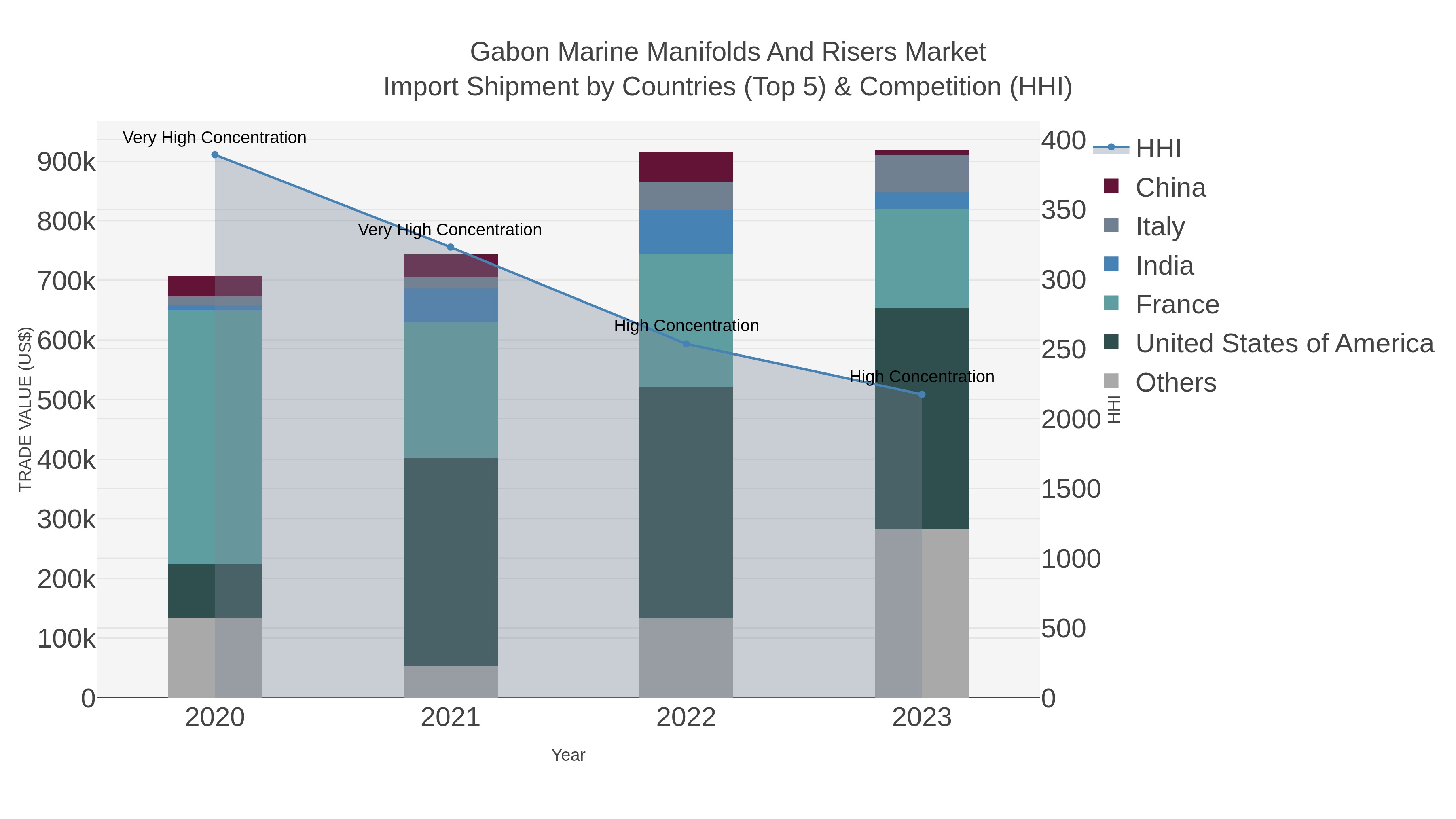 Gabon Marine Manifolds And Risers Market Import Shipment by Countries (Top 5) & Competition (HHI)