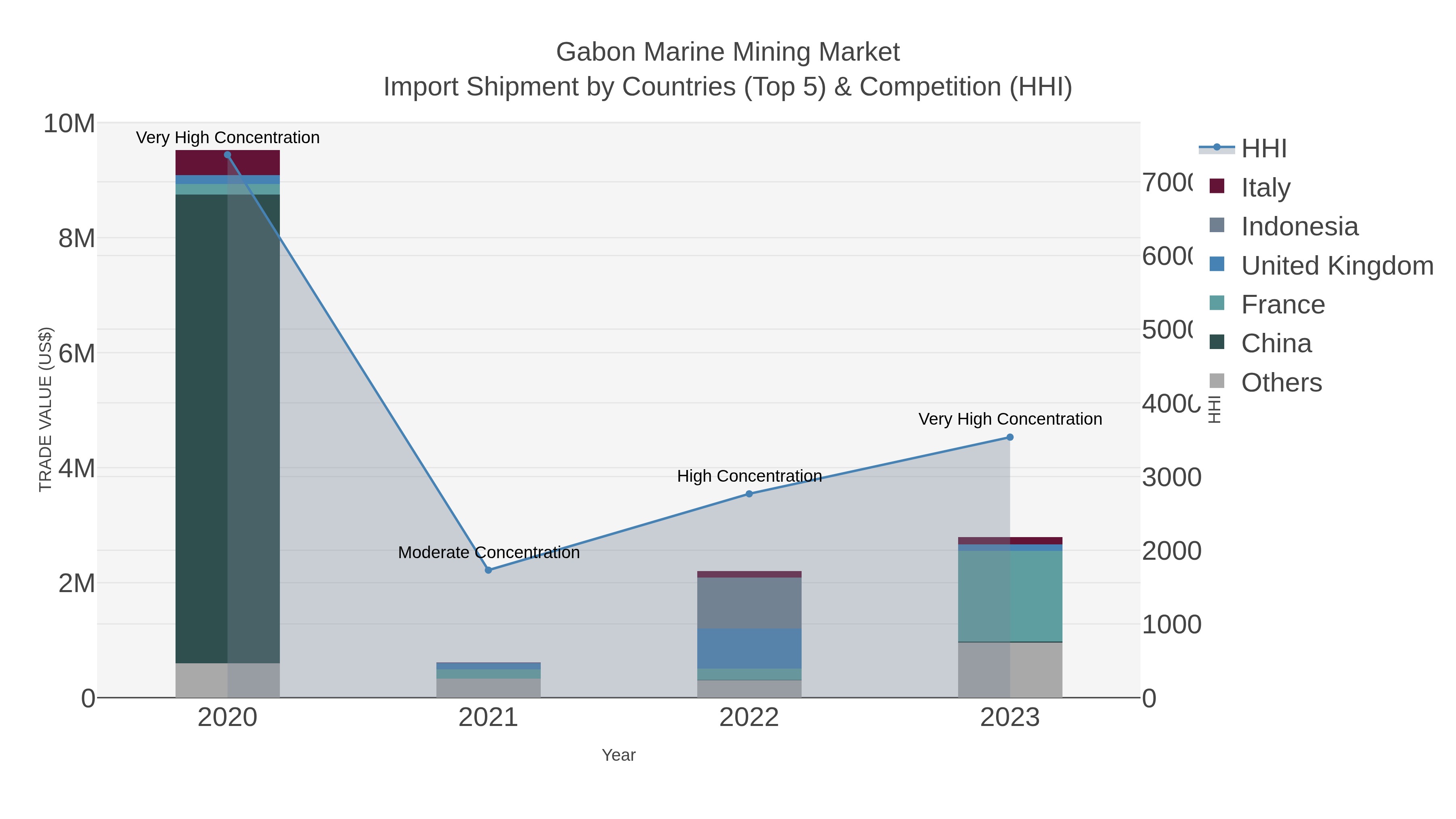 Gabon Marine Mining Market Import Shipment by Countries (Top 5) & Competition (HHI)