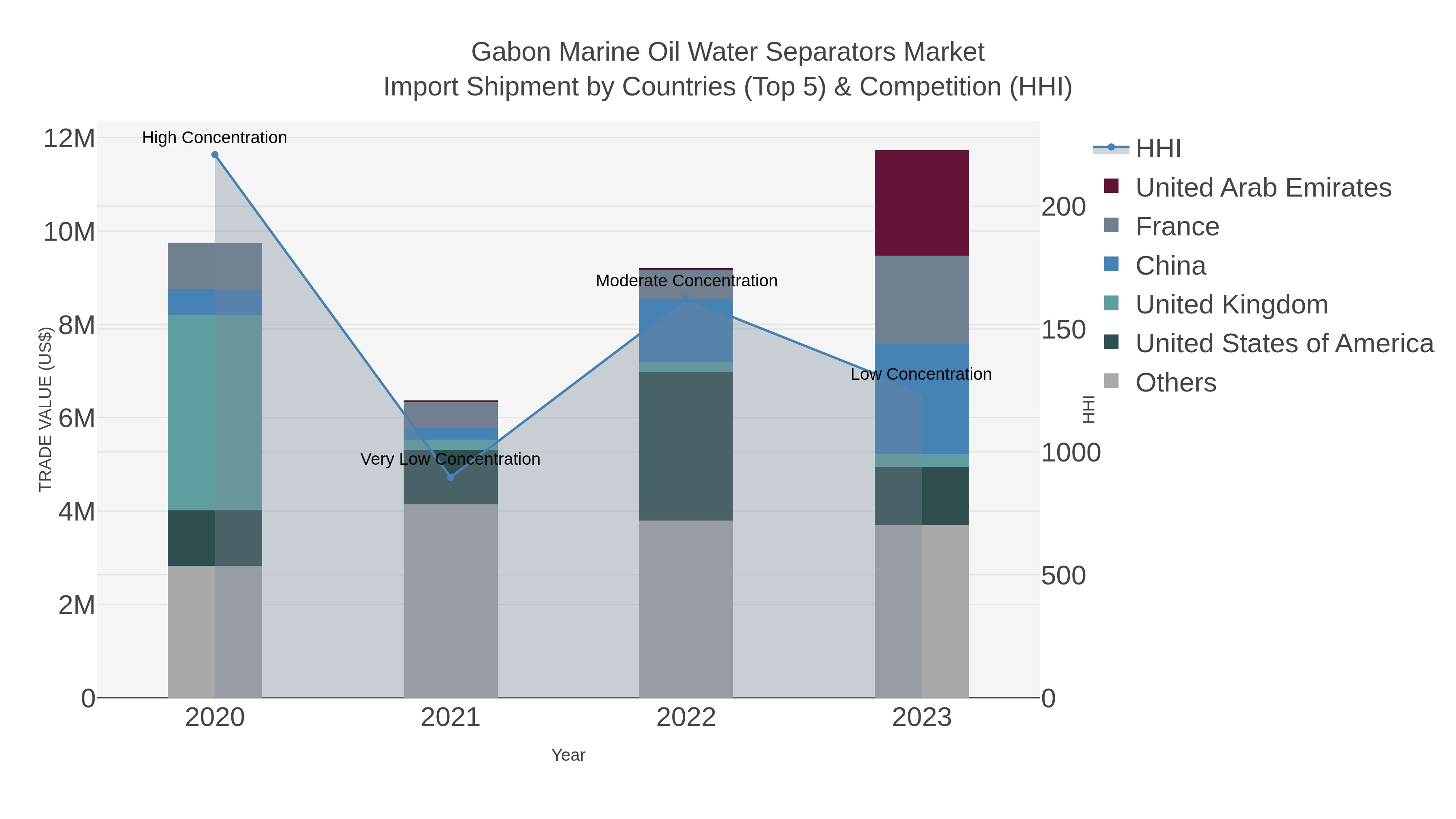 Gabon Marine Oil Water Separators Market Import Shipment by Countries (Top 5) & Competition (HHI)