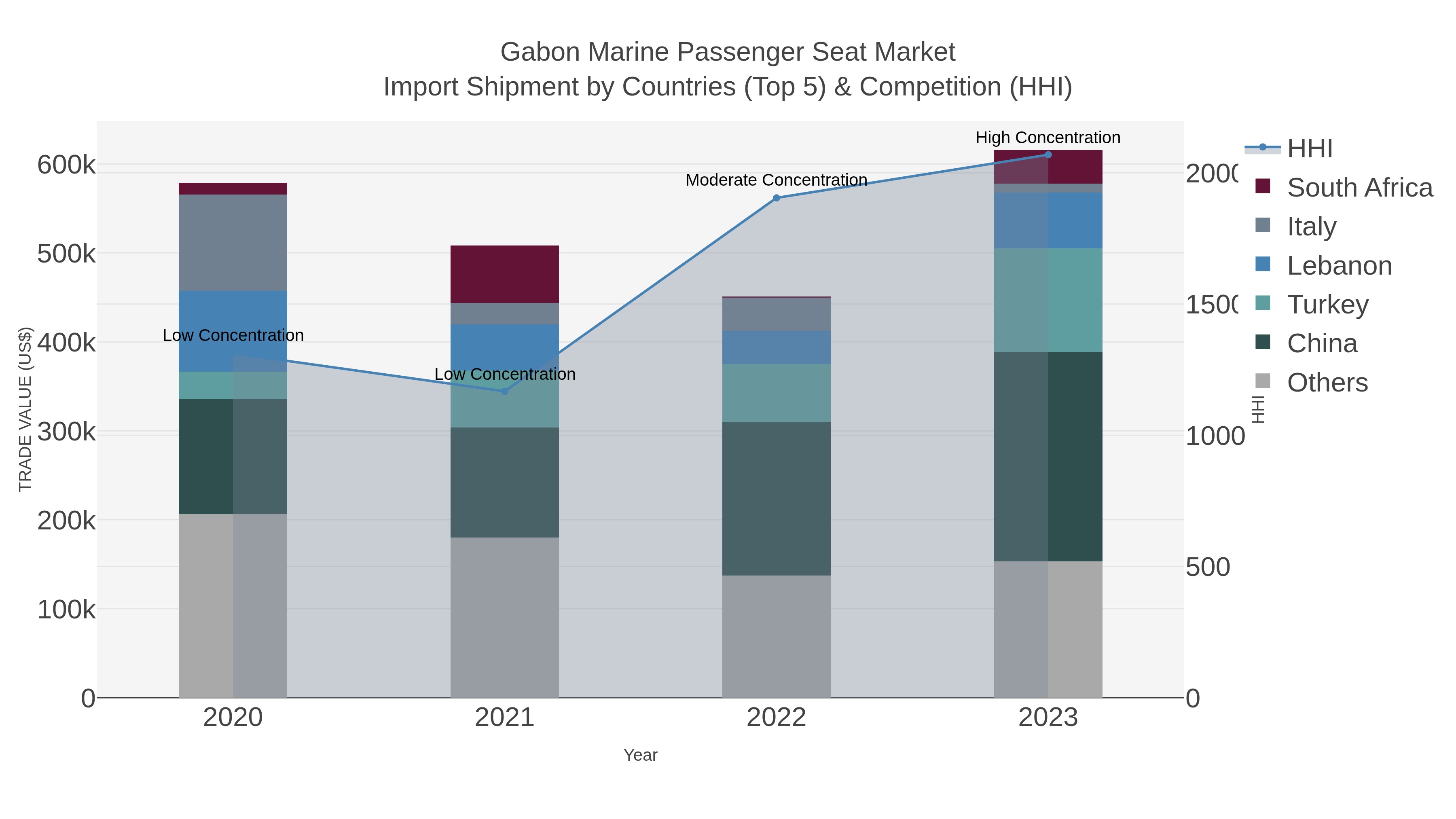 Gabon Marine Passenger Seat Market Import Shipment by Countries (Top 5) & Competition (HHI)