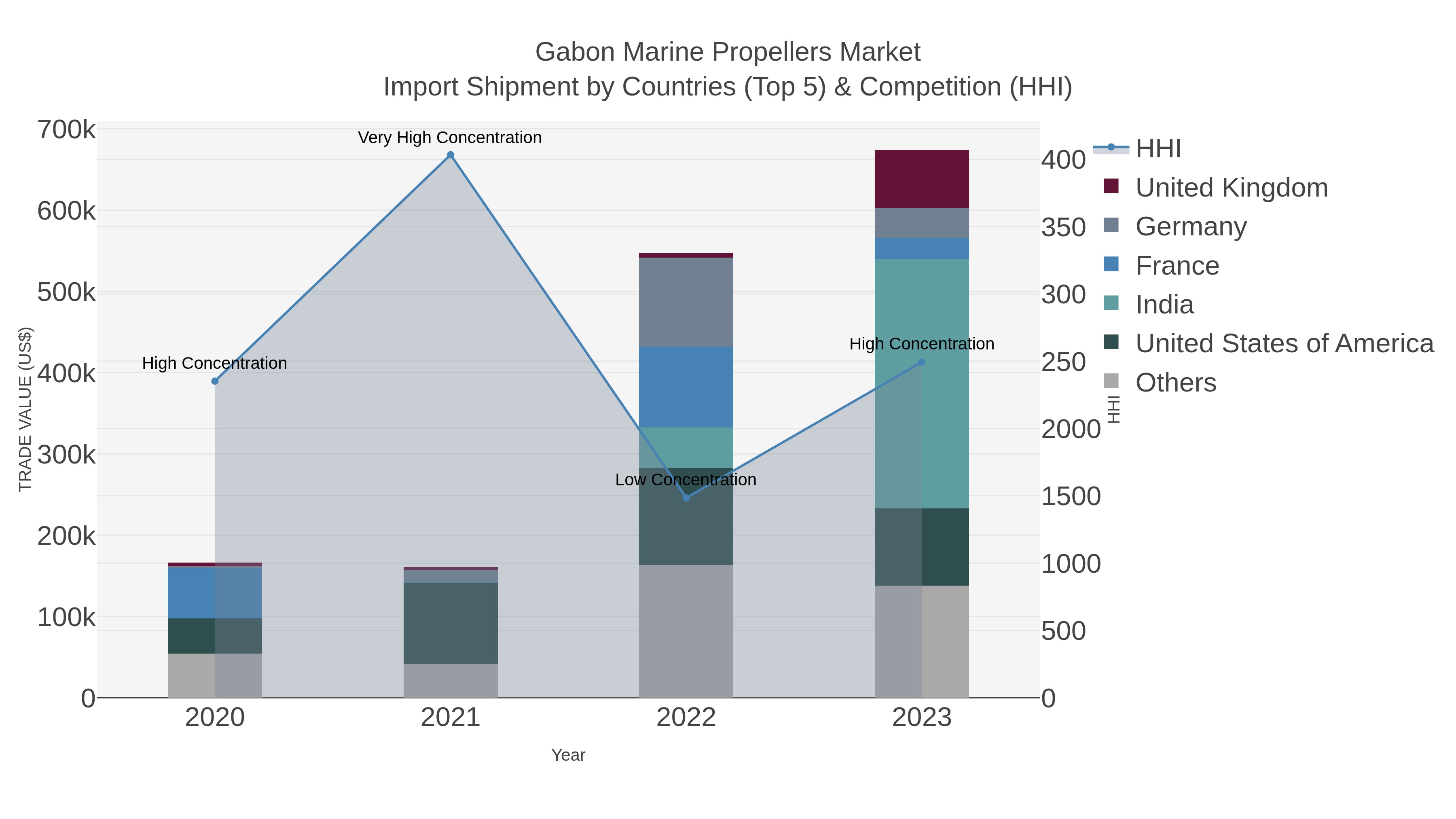 Gabon Marine Propellers Market Import Shipment by Countries (Top 5) & Competition (HHI)