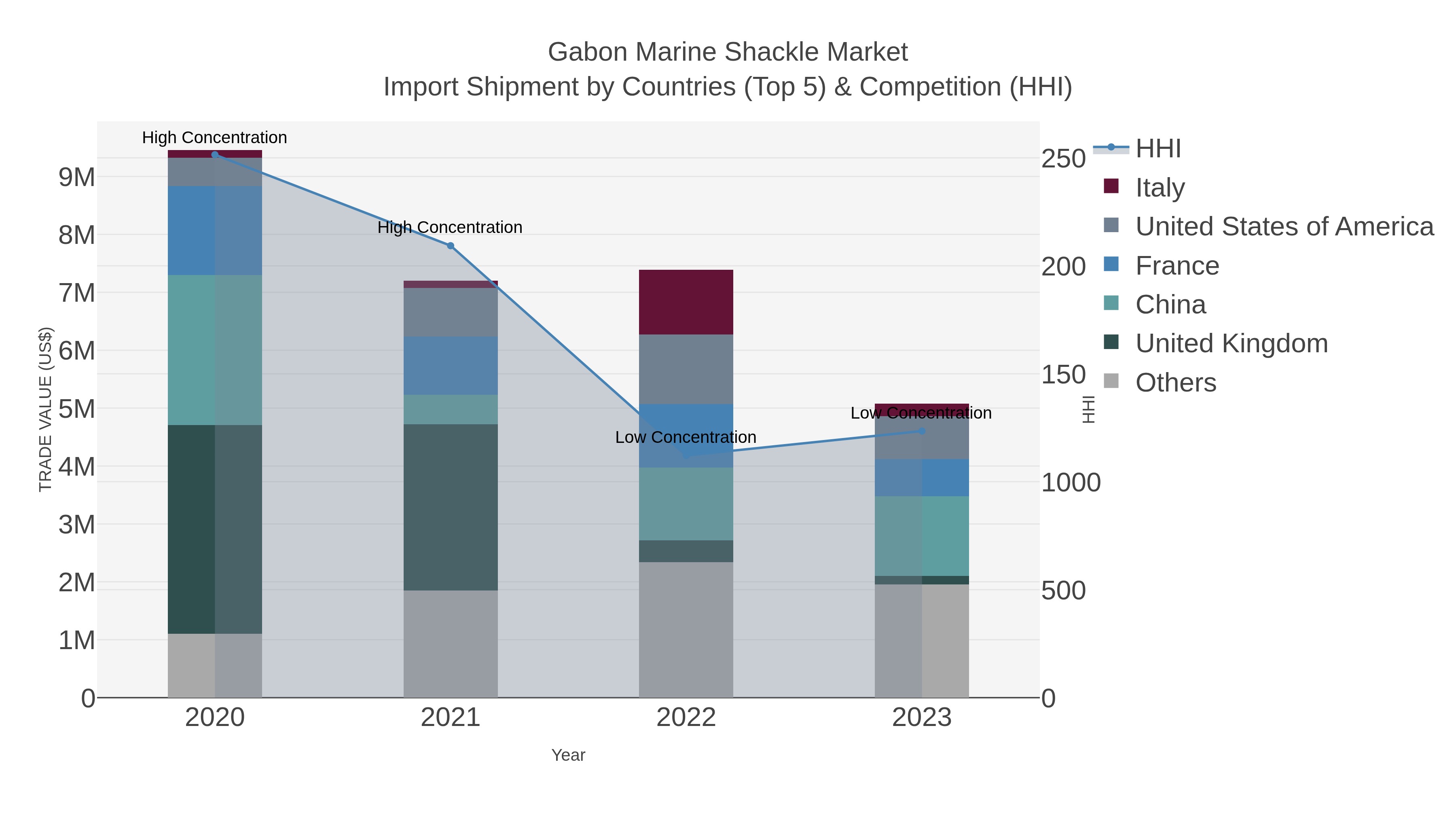 Gabon Marine Shackle Market Import Shipment by Countries (Top 5) & Competition (HHI)