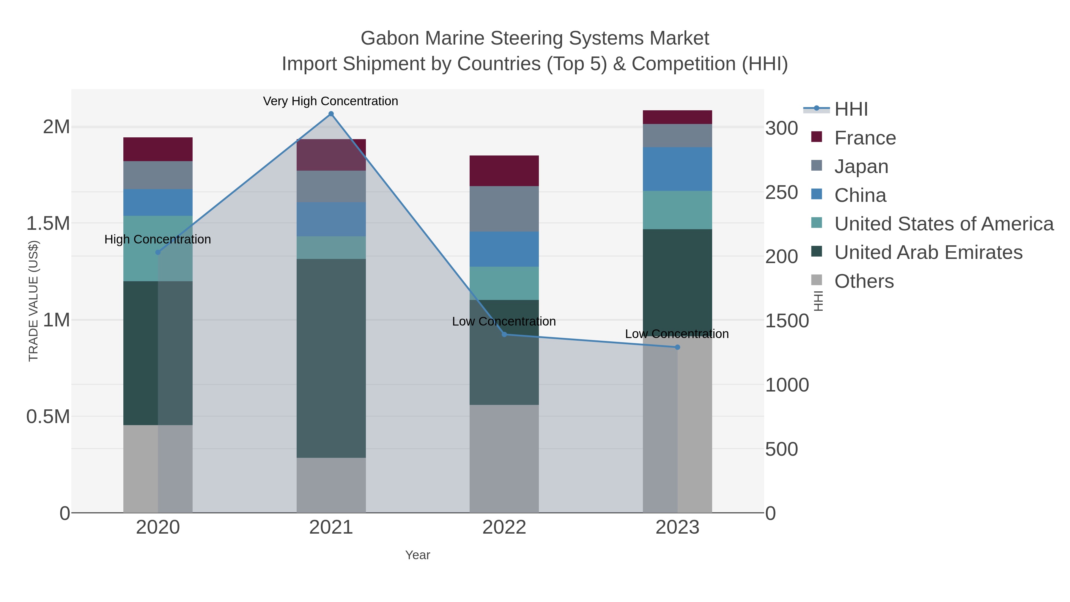 Gabon Marine Steering Systems Market Import Shipment by Countries (Top 5) & Competition (HHI)
