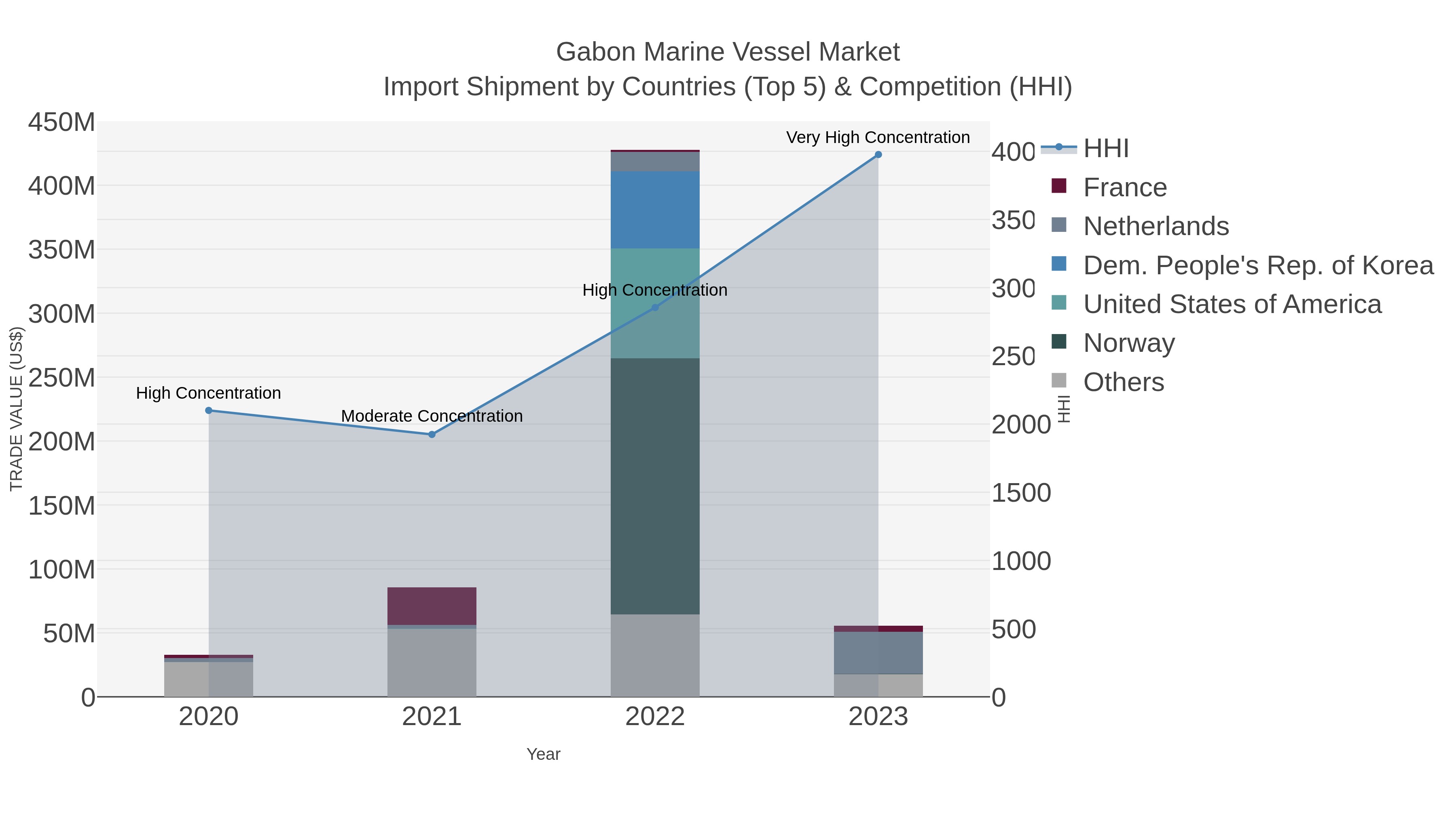 Gabon Marine Vessel Market Import Shipment by Countries (Top 5) & Competition (HHI)