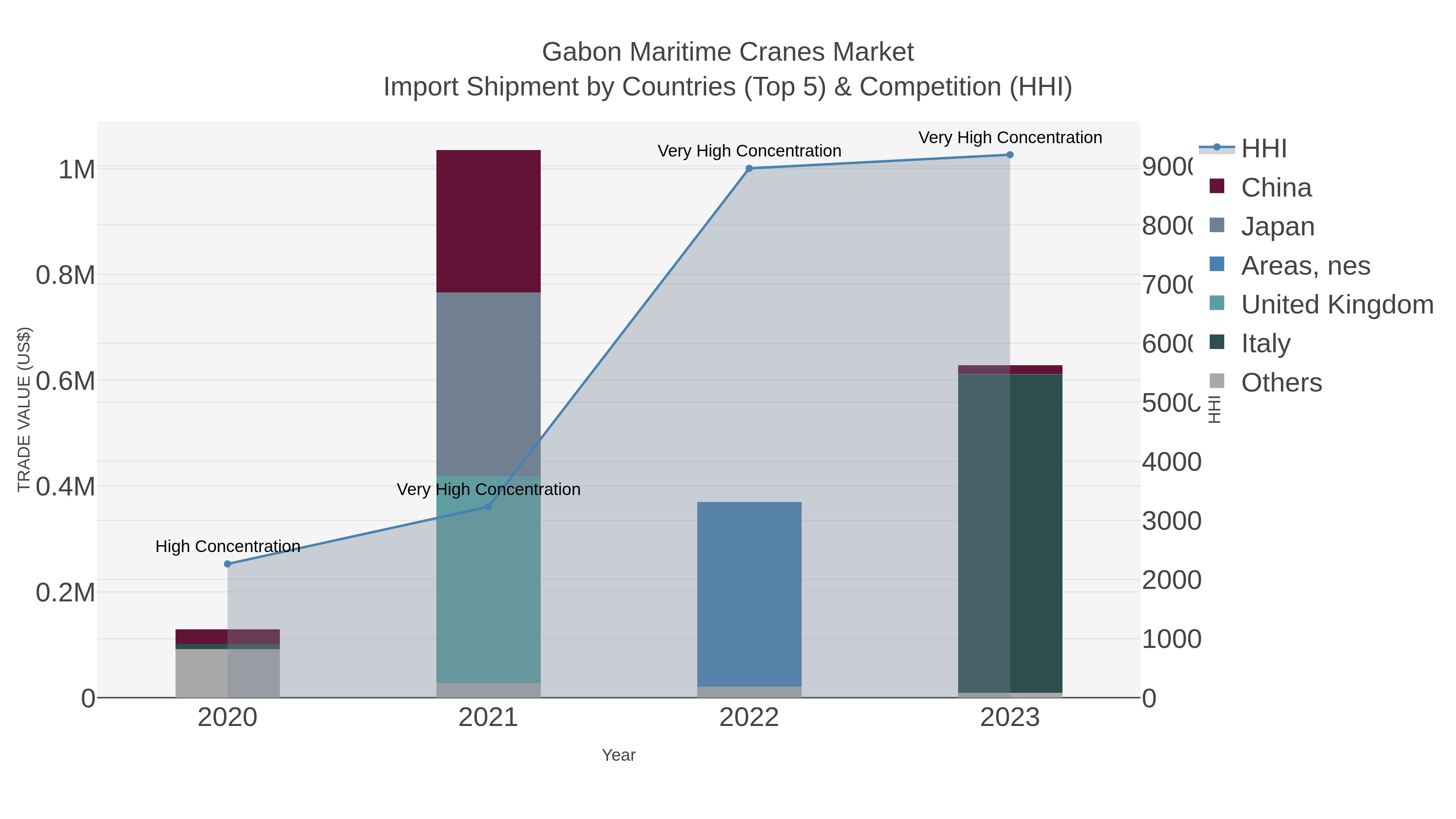 Gabon Maritime Cranes Market Import Shipment by Countries (Top 5) & Competition (HHI)