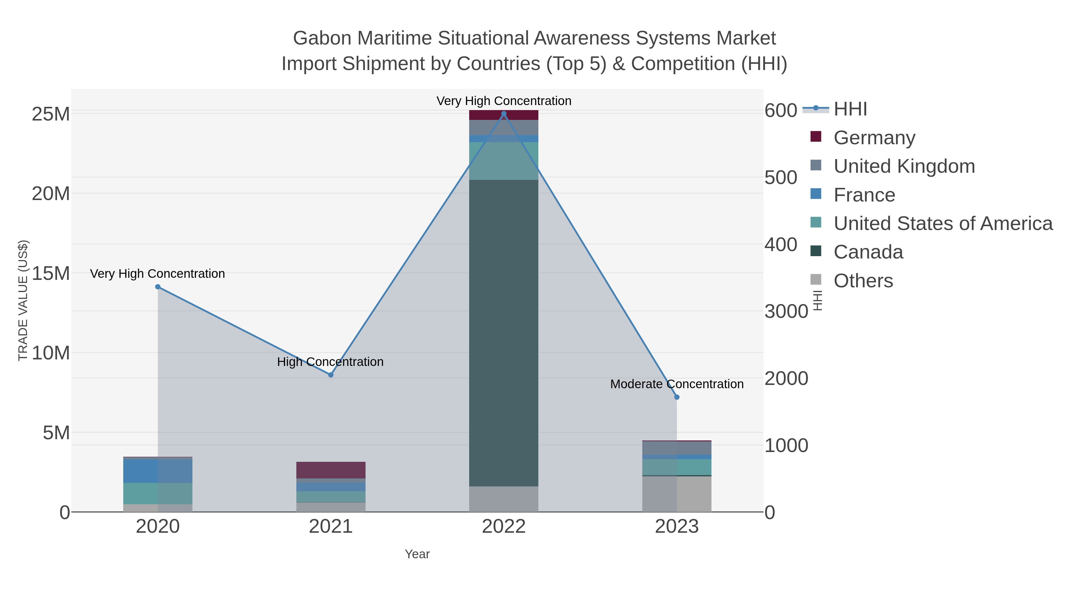 Gabon Maritime Situational Awareness Systems Market Import Shipment by Countries (Top 5) & Competition (HHI)