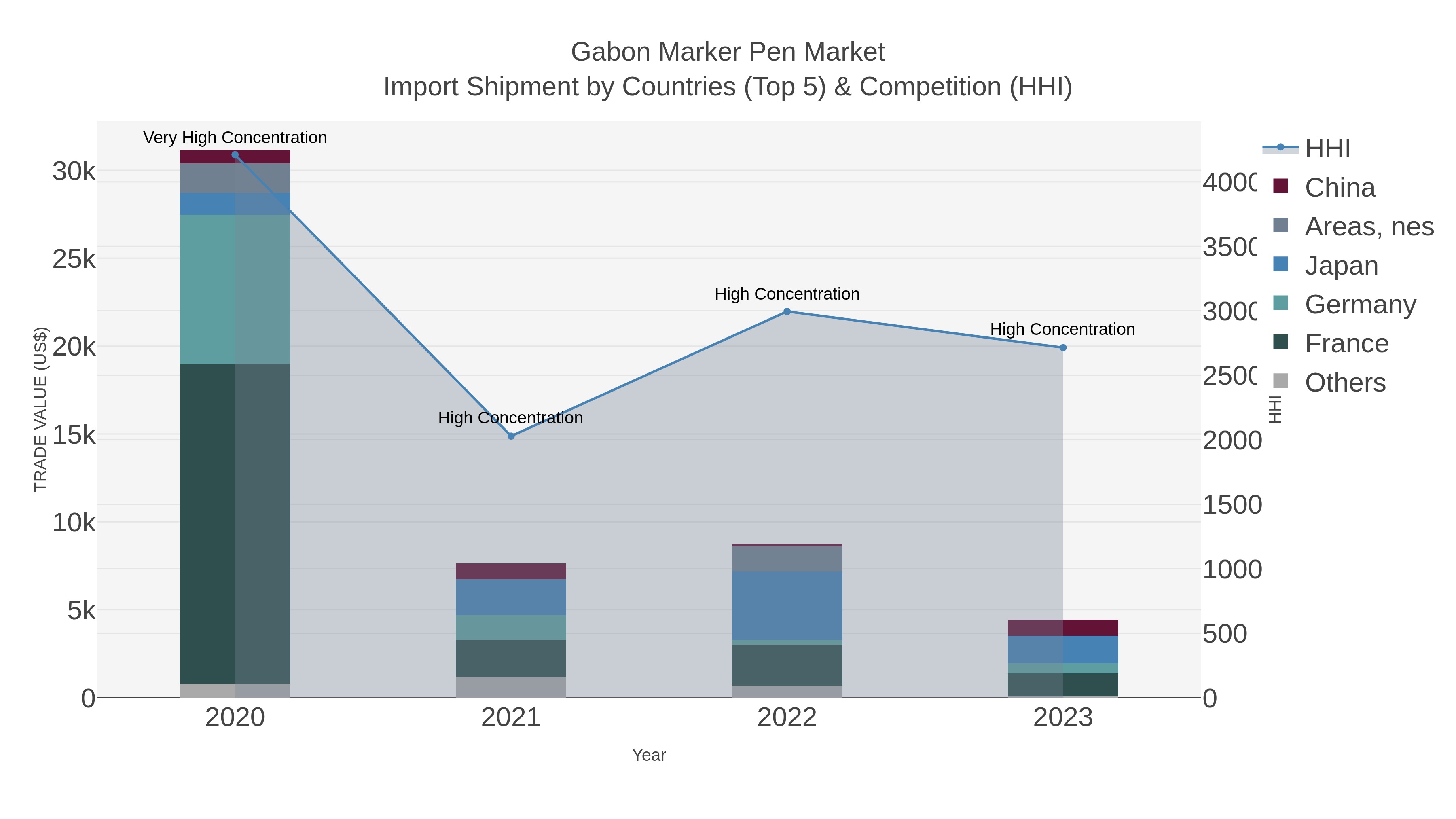 Gabon Marker Pen Market Import Shipment by Countries (Top 5) & Competition (HHI)