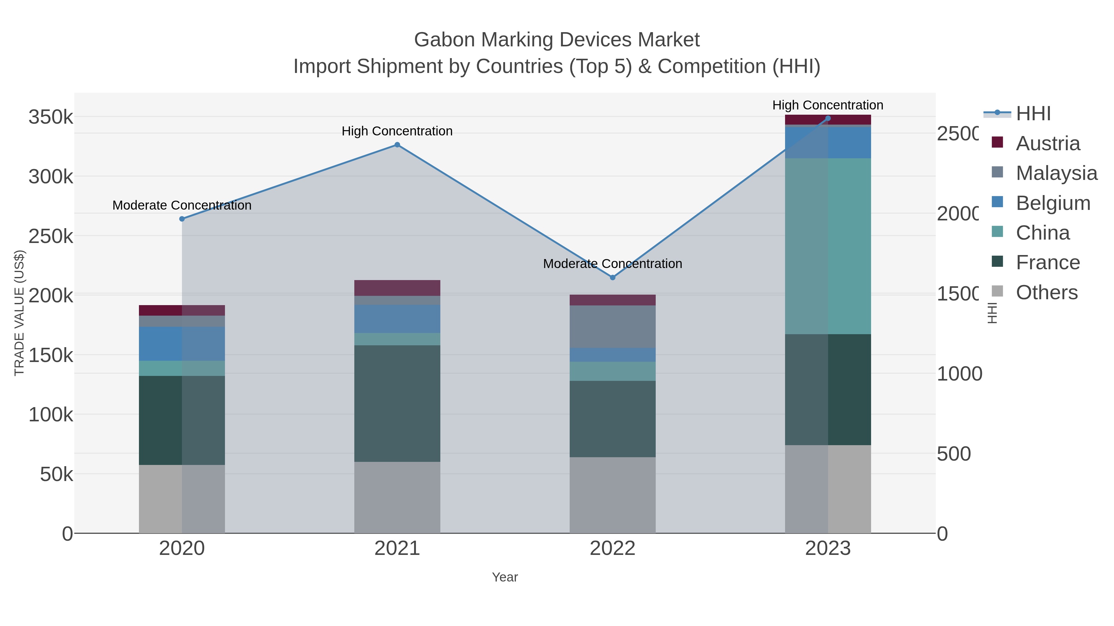 Gabon Marking Devices Market Import Shipment by Countries (Top 5) & Competition (HHI)
