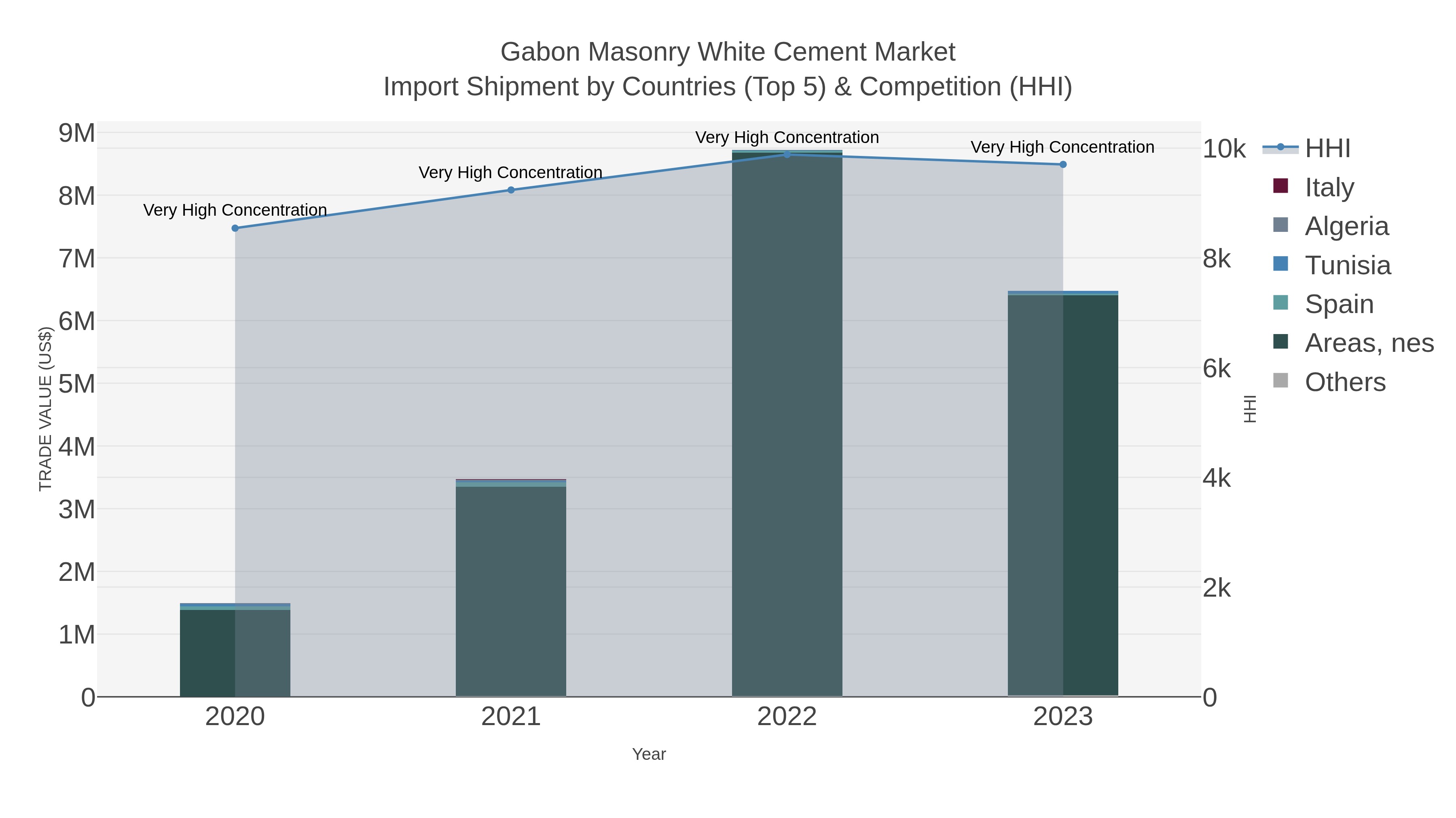 Gabon Masonry White Cement Market Import Shipment by Countries (Top 5) & Competition (HHI)