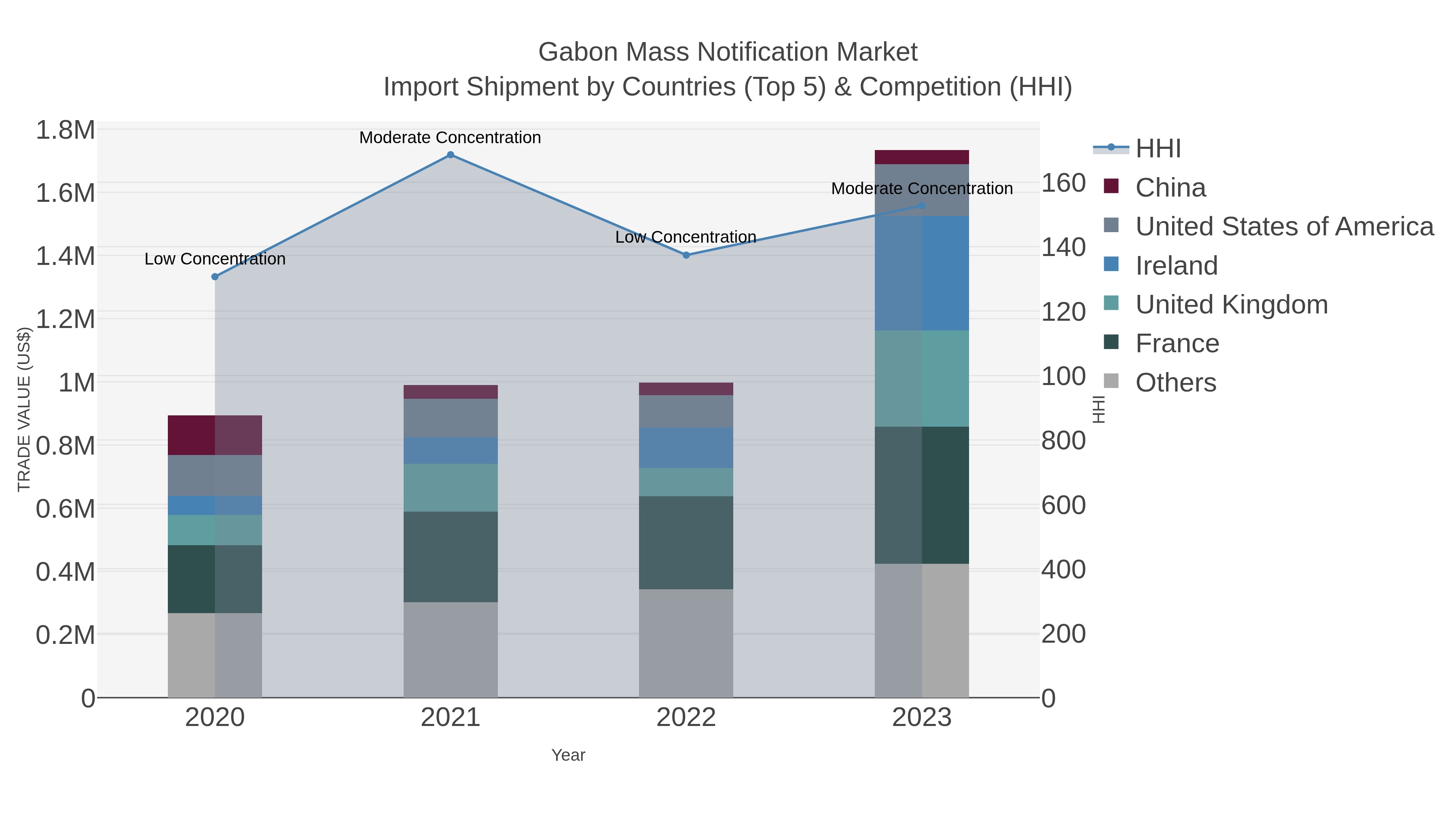 Gabon Mass Notification Market Import Shipment by Countries (Top 5) & Competition (HHI)