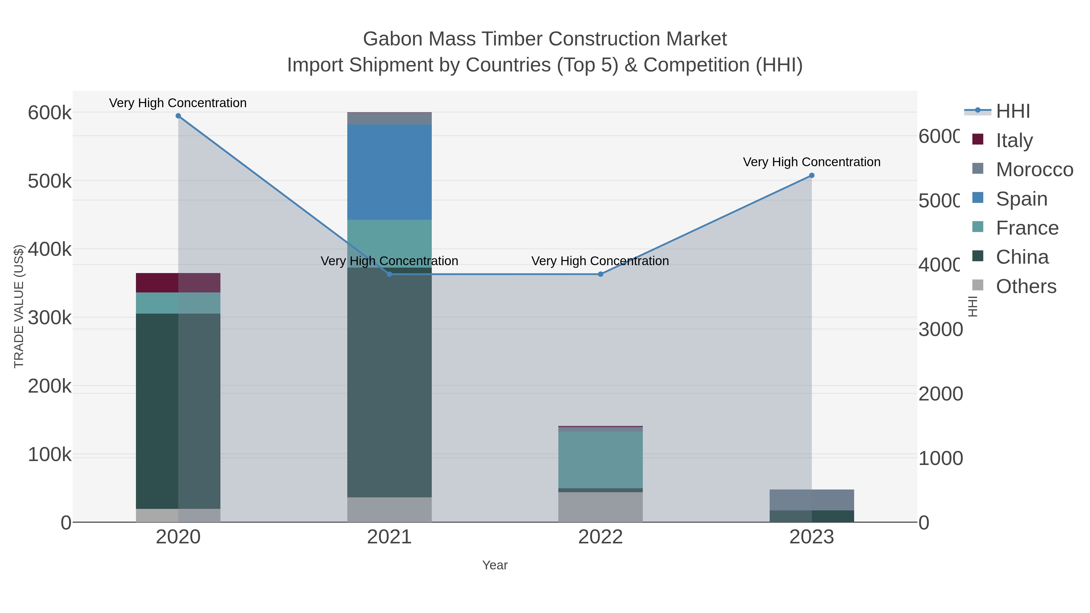 Gabon Mass Timber Construction Market Import Shipment by Countries (Top 5) & Competition (HHI)