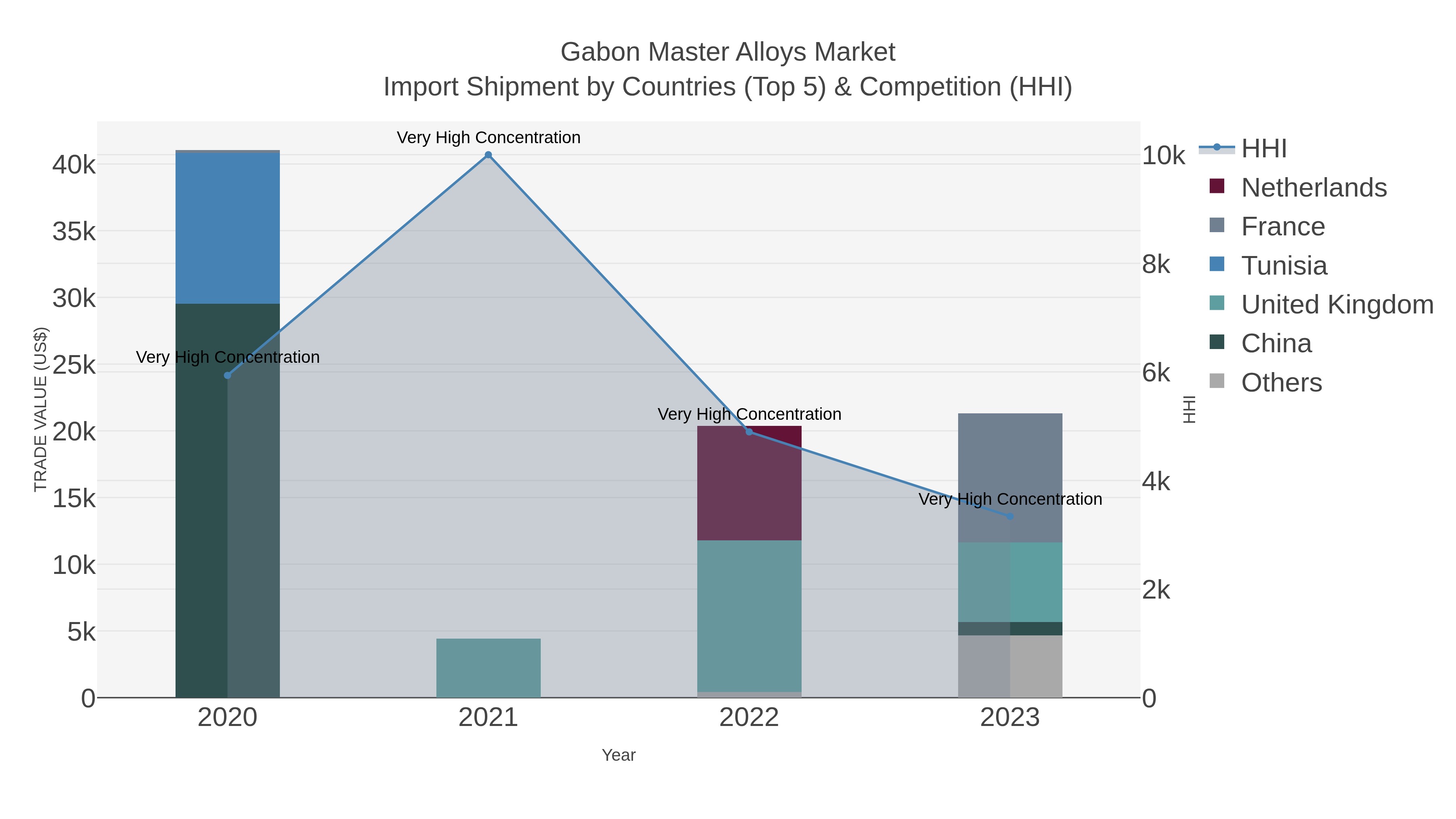 Gabon Master Alloys Market Import Shipment by Countries (Top 5) & Competition (HHI)
