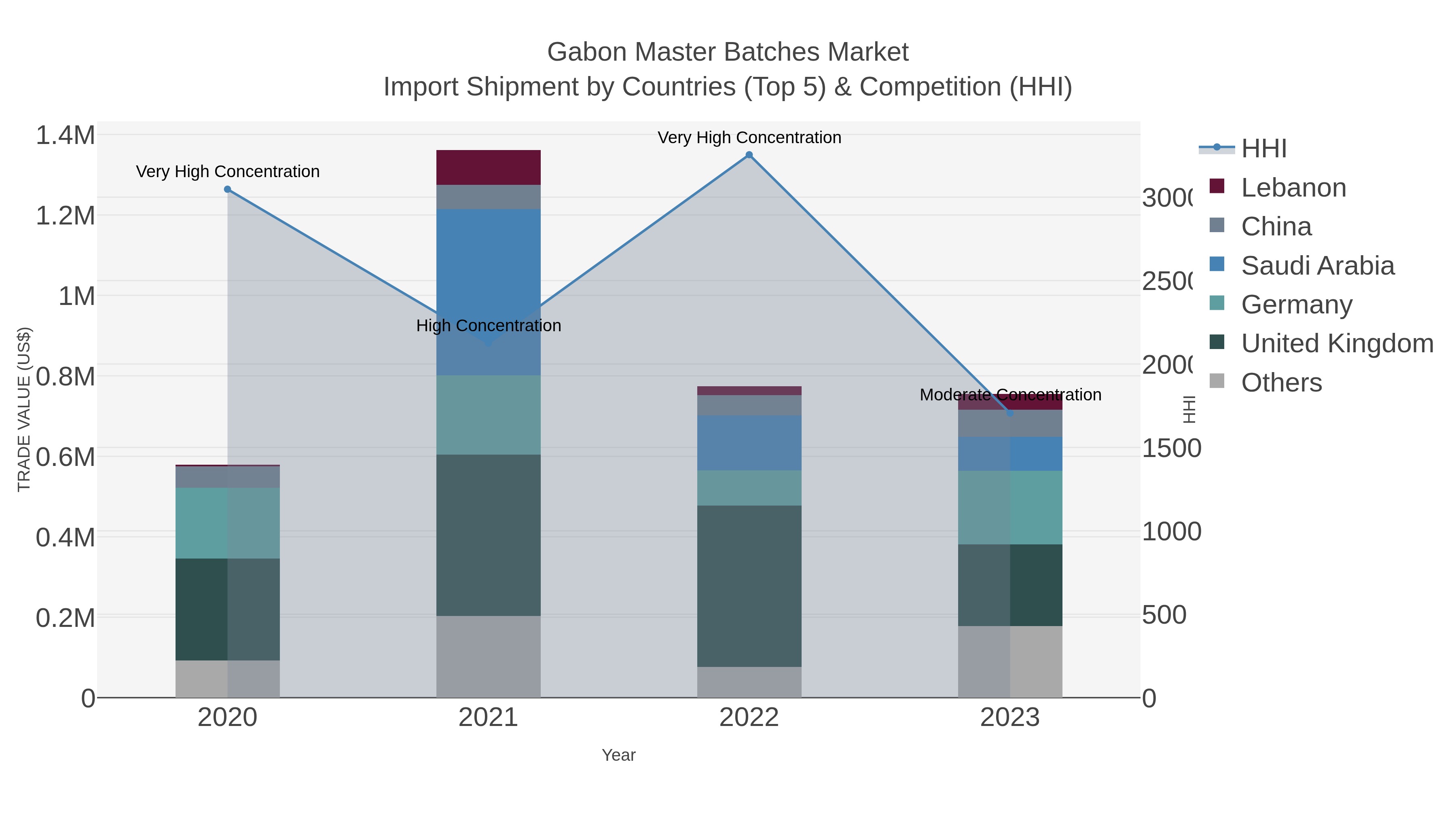 Gabon Master Batches Market Import Shipment by Countries (Top 5) & Competition (HHI)