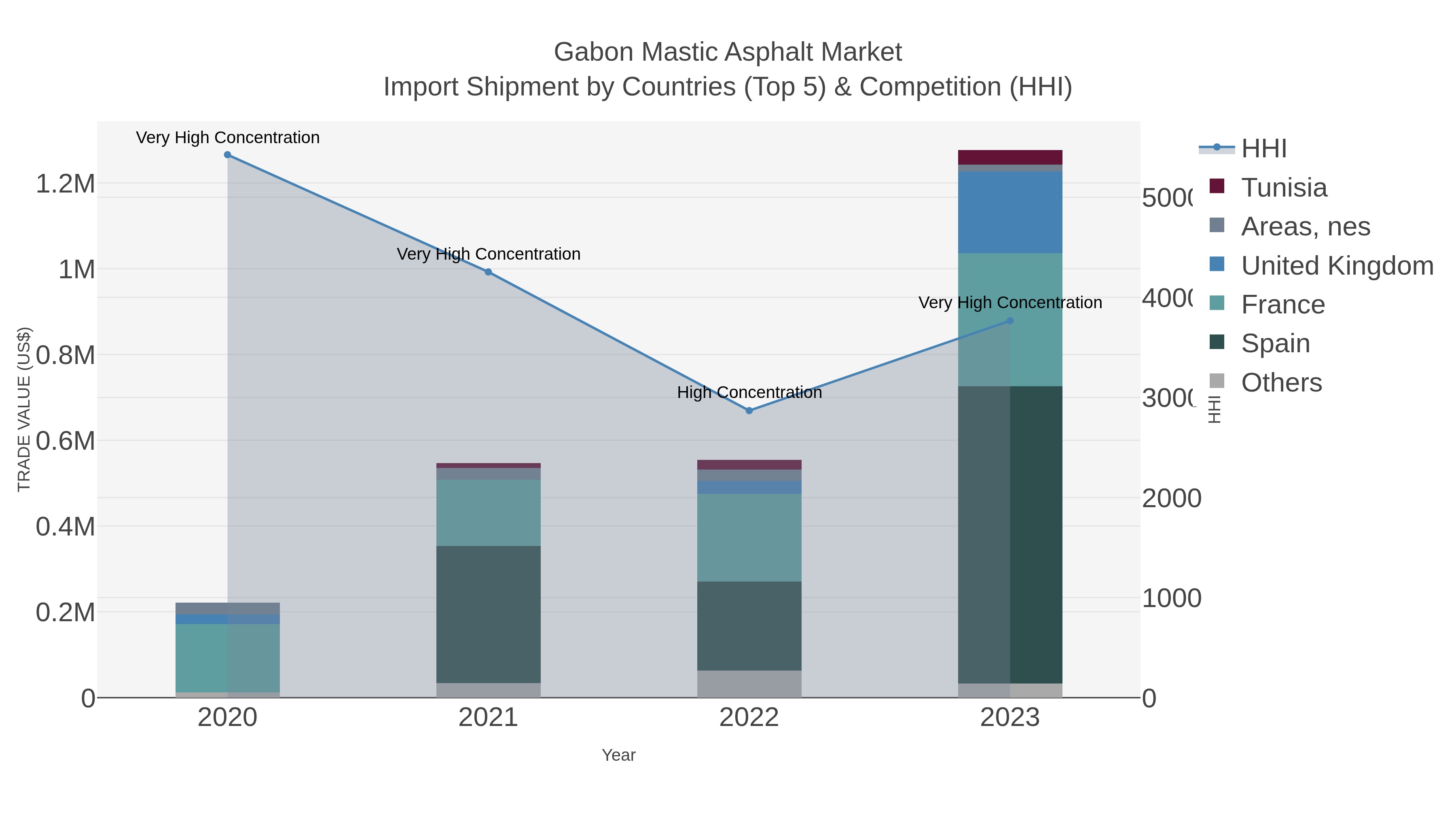 Gabon Mastic Asphalt Market Import Shipment by Countries (Top 5) & Competition (HHI)