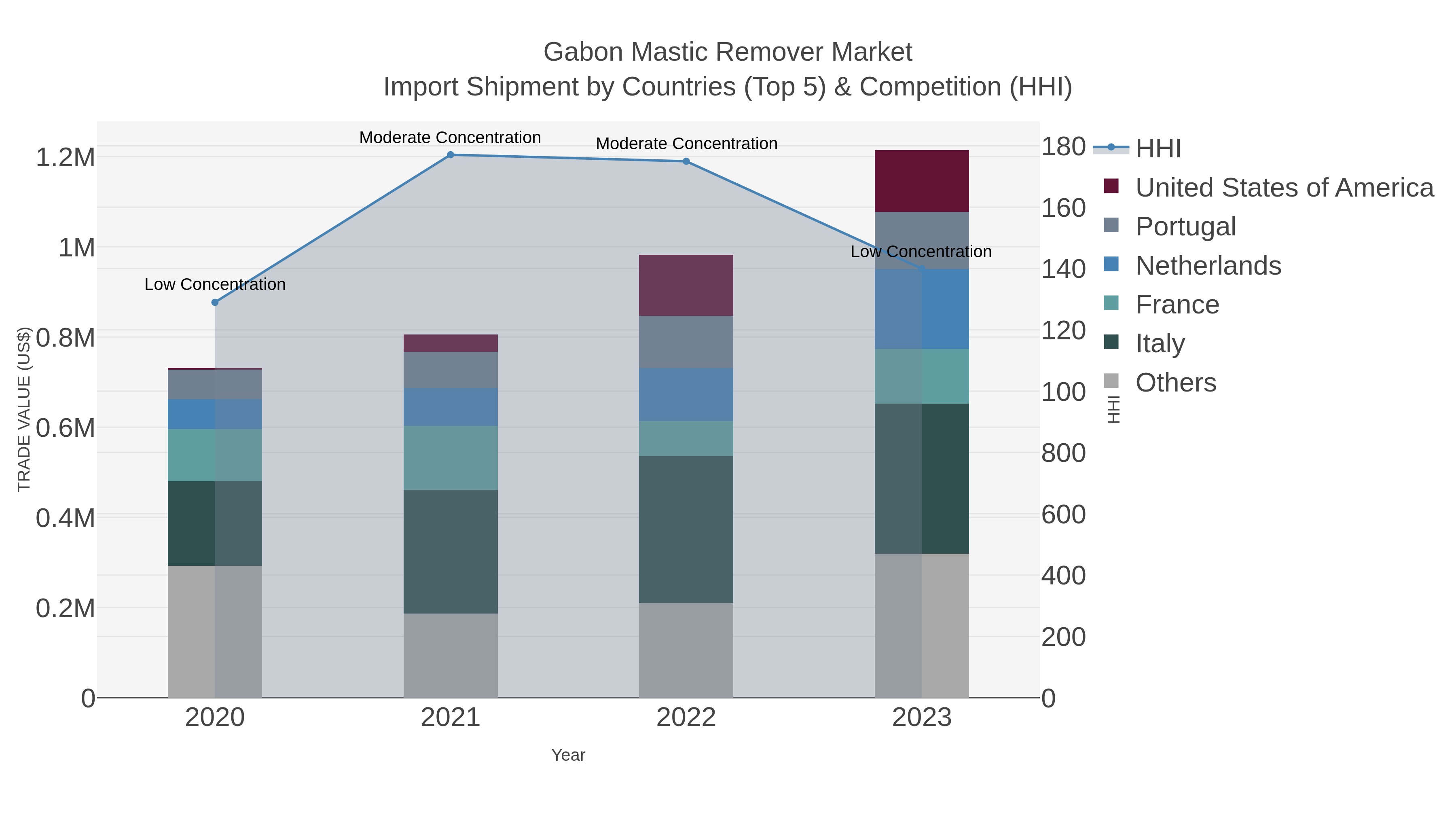 Gabon Mastic Remover Market Import Shipment by Countries (Top 5) & Competition (HHI)