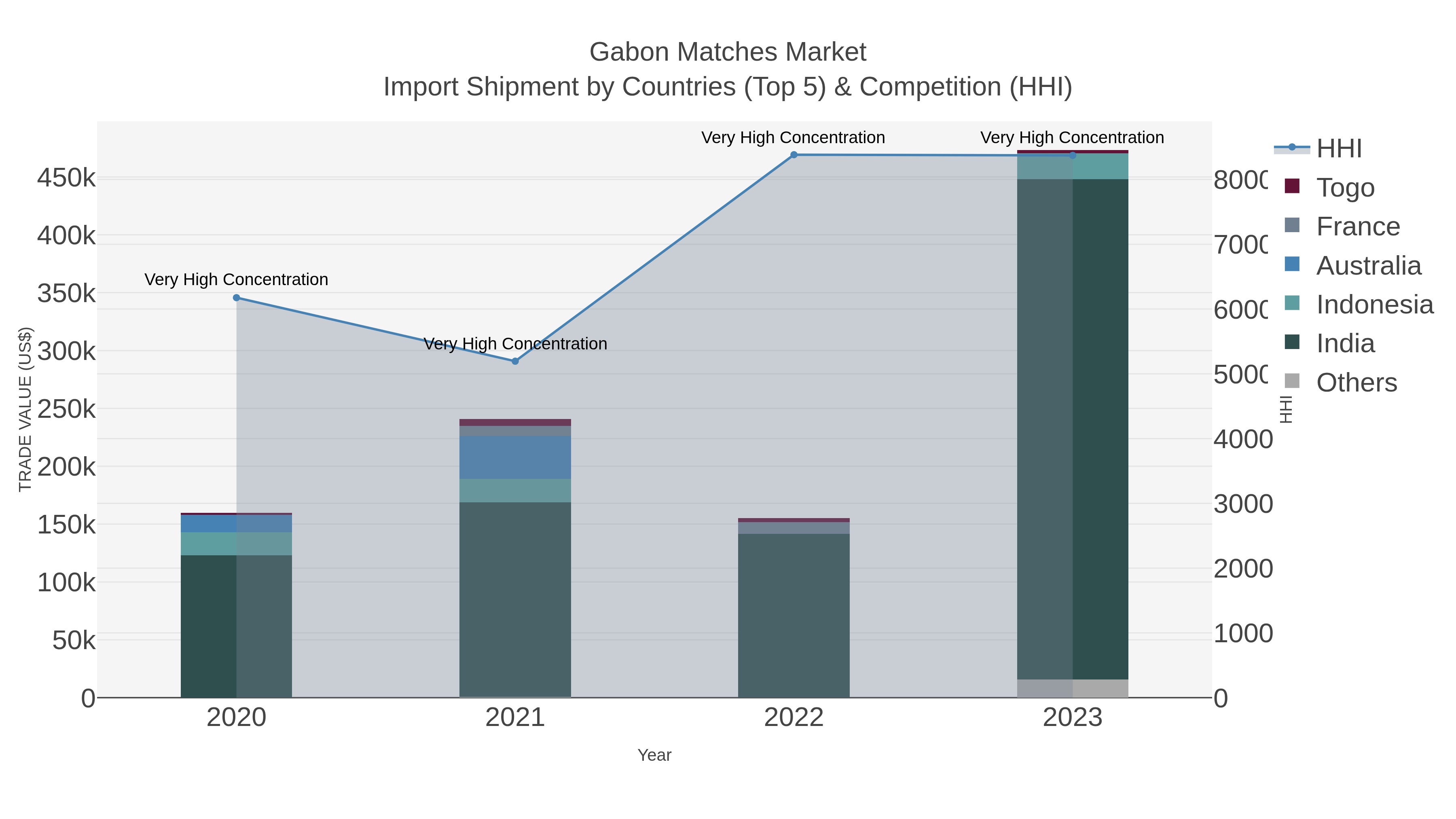 Gabon Matches Market Import Shipment by Countries (Top 5) & Competition (HHI)