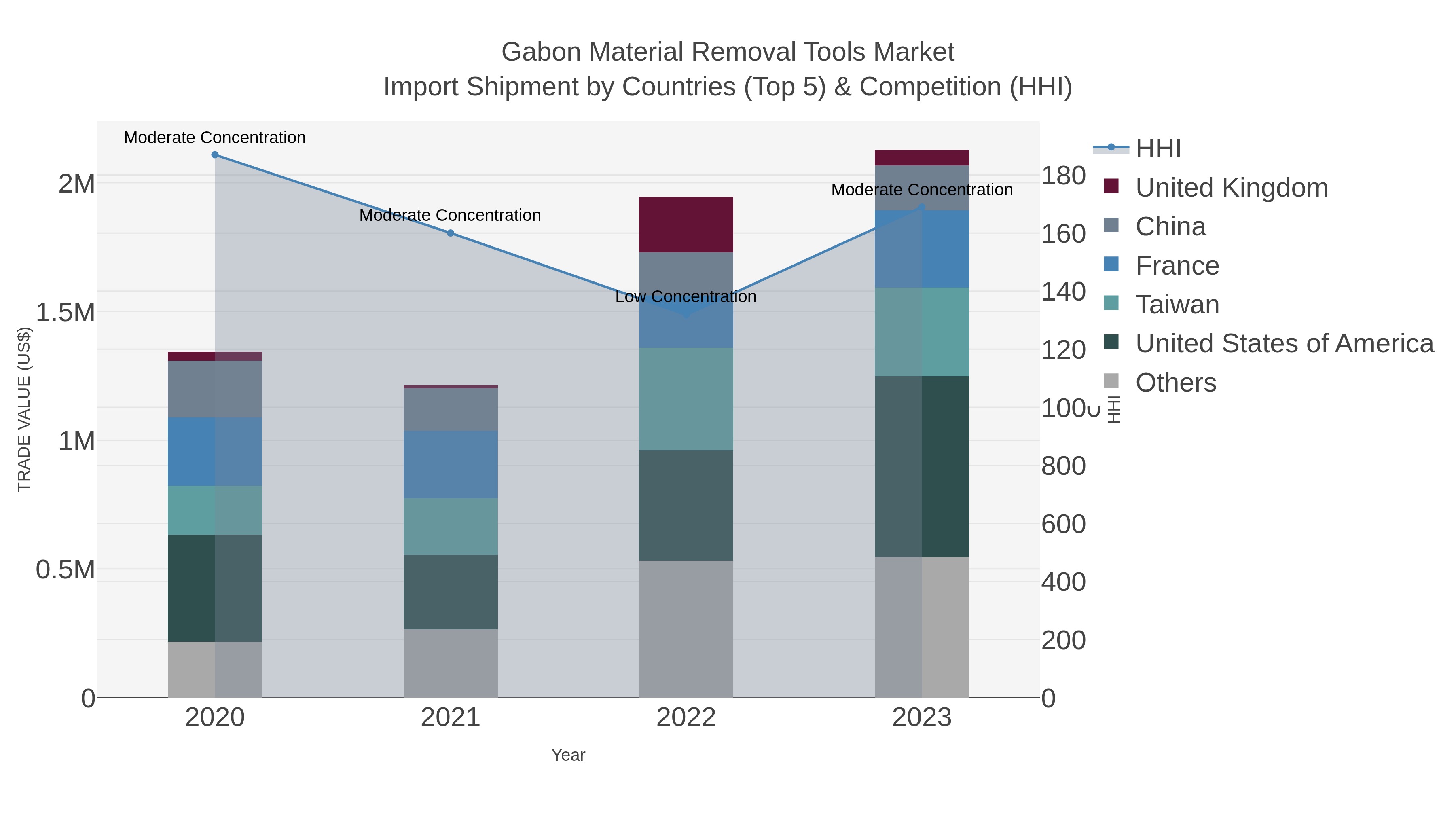 Gabon Material Removal Tools Market Import Shipment by Countries (Top 5) & Competition (HHI)