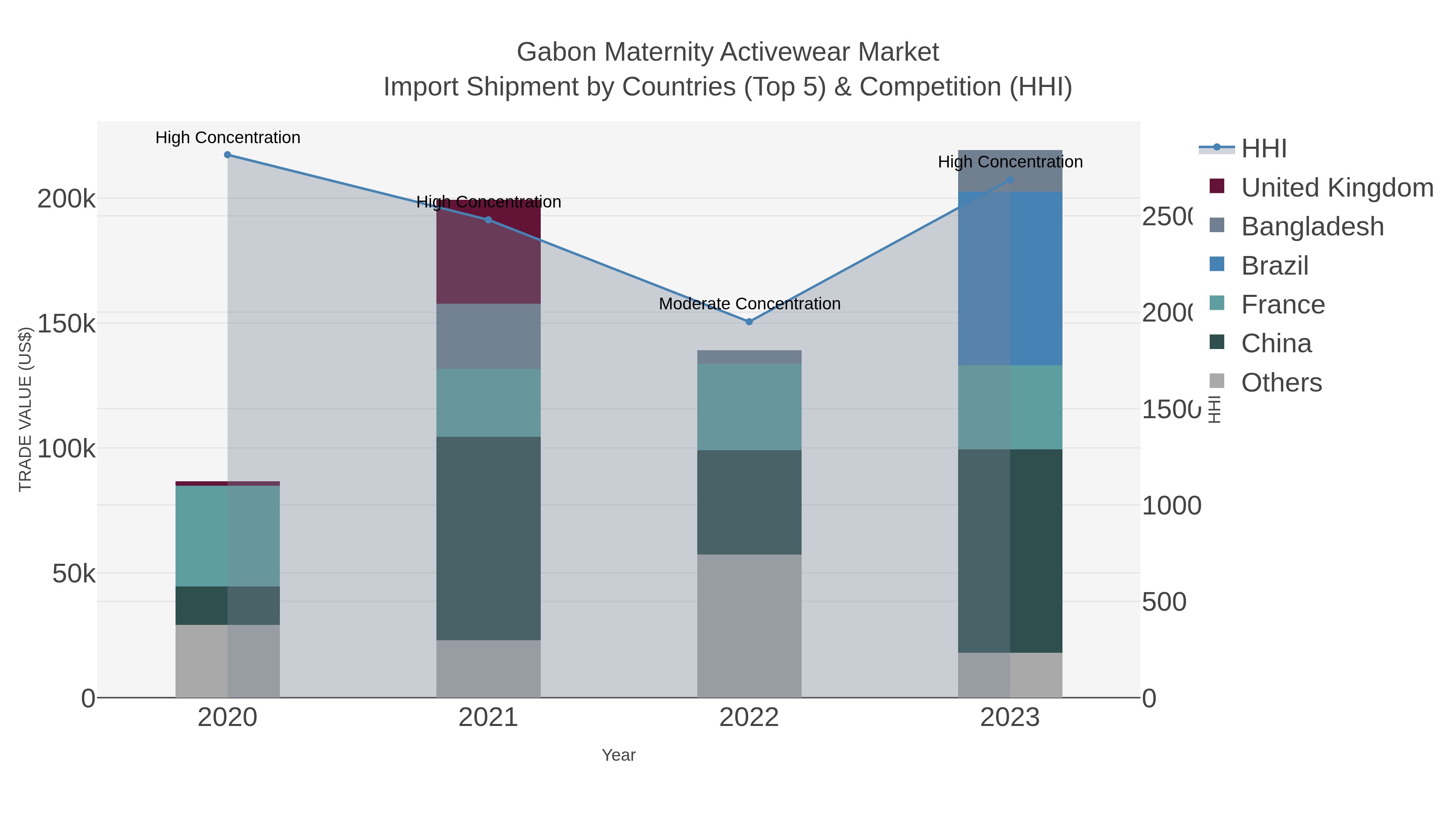 Gabon Maternity Activewear Market Import Shipment by Countries (Top 5) & Competition (HHI)