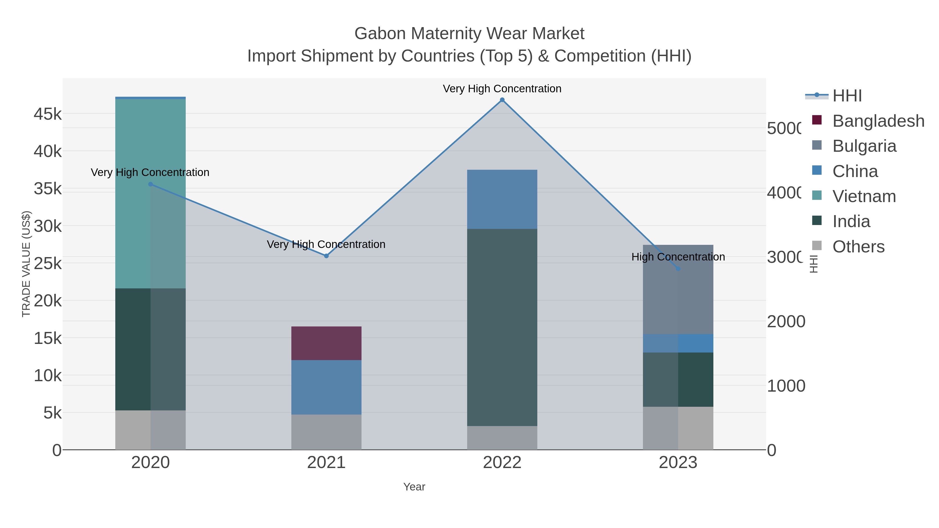 Gabon Maternity Wear Market Import Shipment by Countries (Top 5) & Competition (HHI)