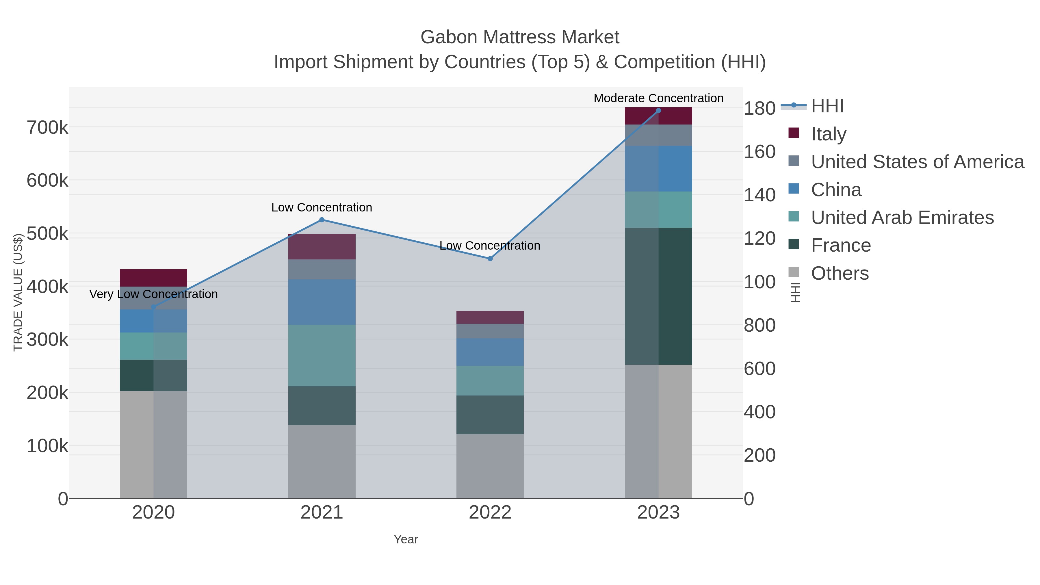 Gabon Mattress Market Import Shipment by Countries (Top 5) & Competition (HHI)
