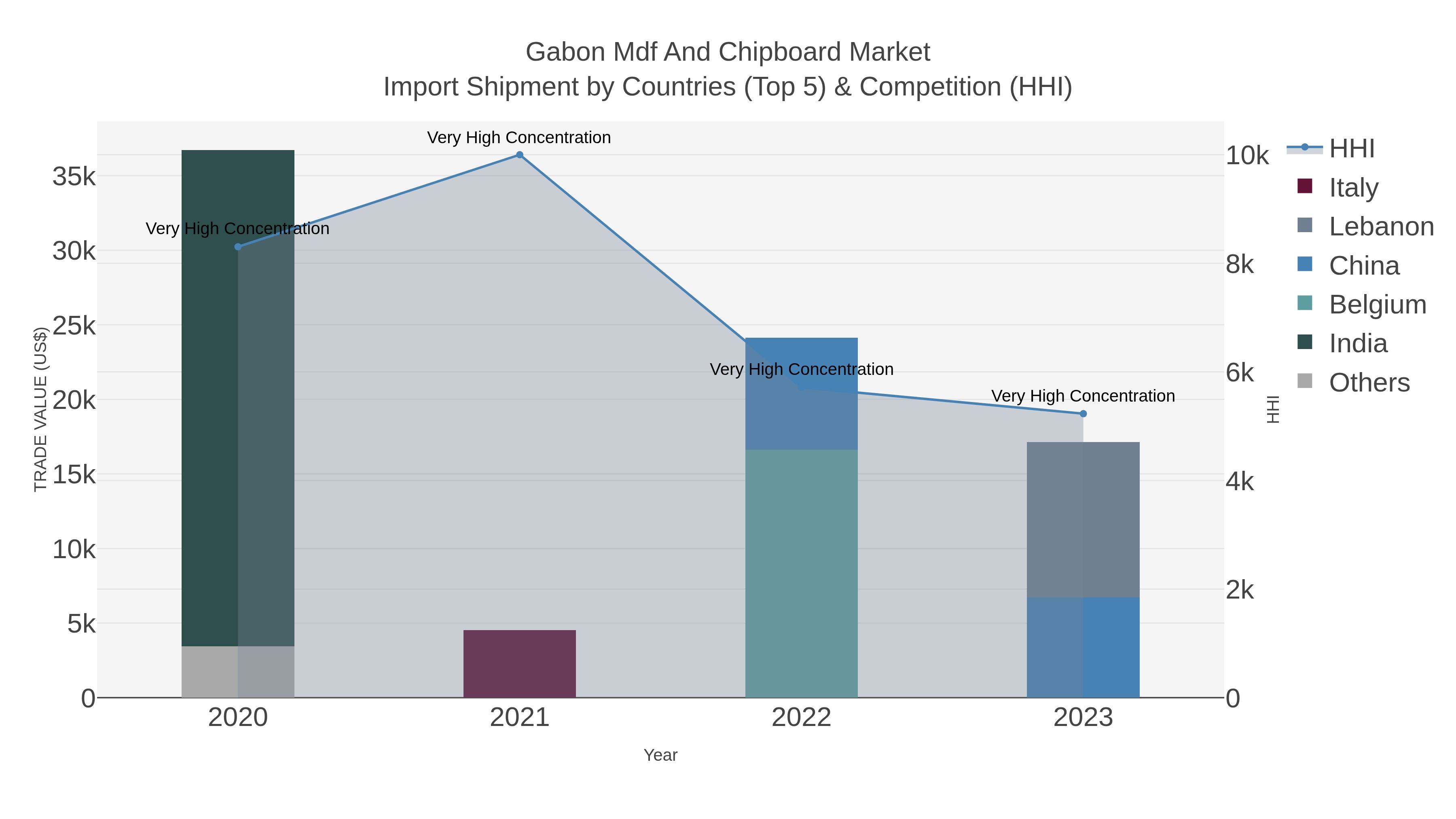 Gabon Mdf And Chipboard Market Import Shipment by Countries (Top 5) & Competition (HHI)