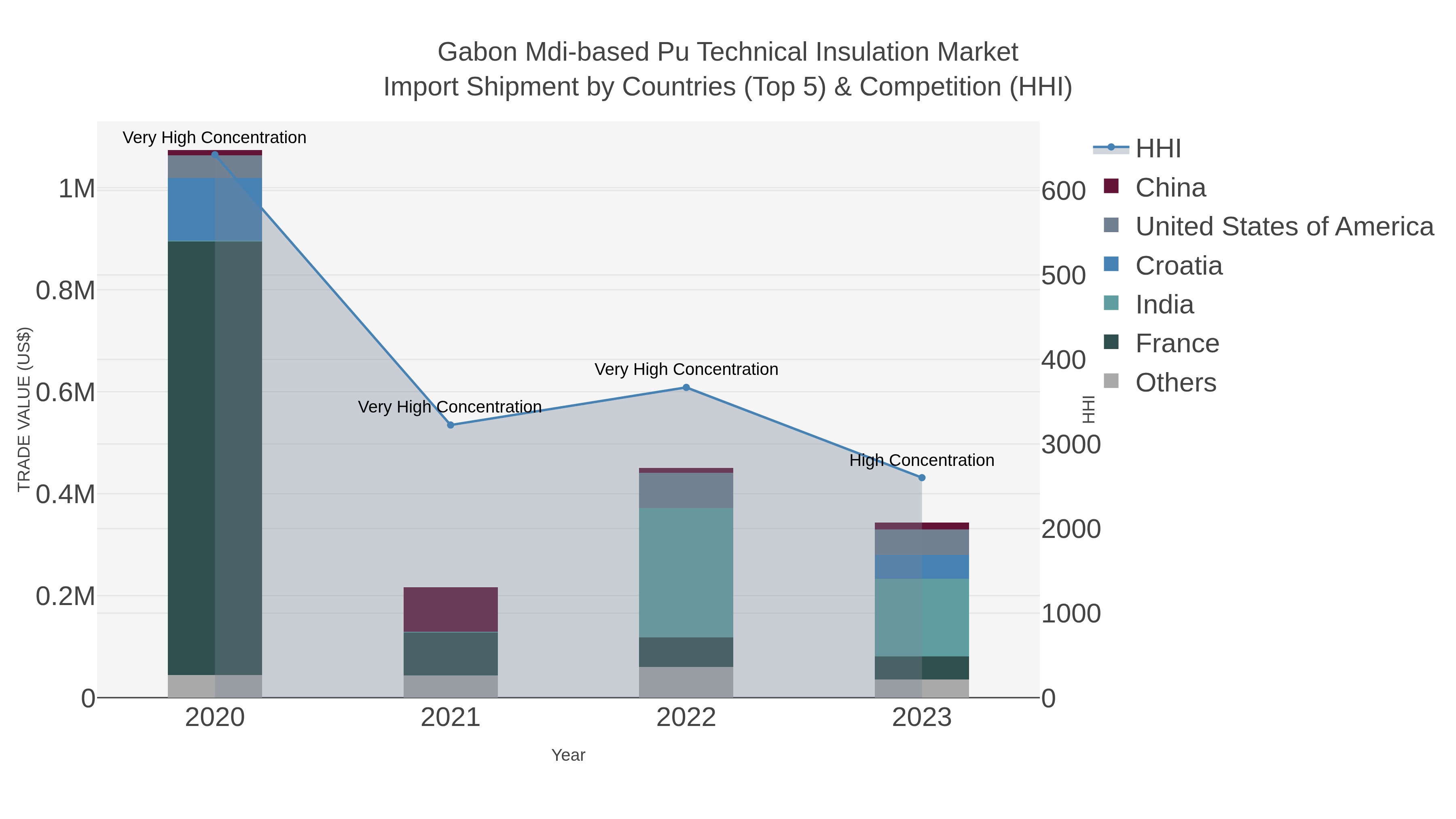 Gabon Mdi-based Pu Technical Insulation Market Import Shipment by Countries (Top 5) & Competition (HHI)